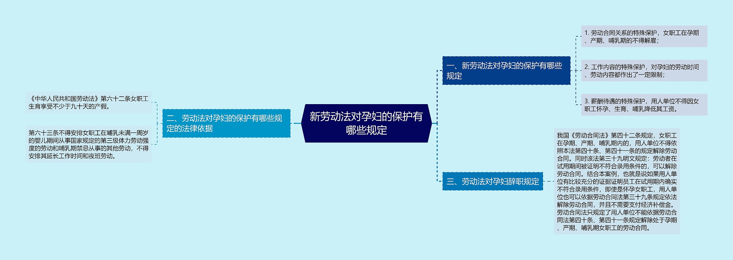 新劳动法对孕妇的保护有哪些规定思维导图