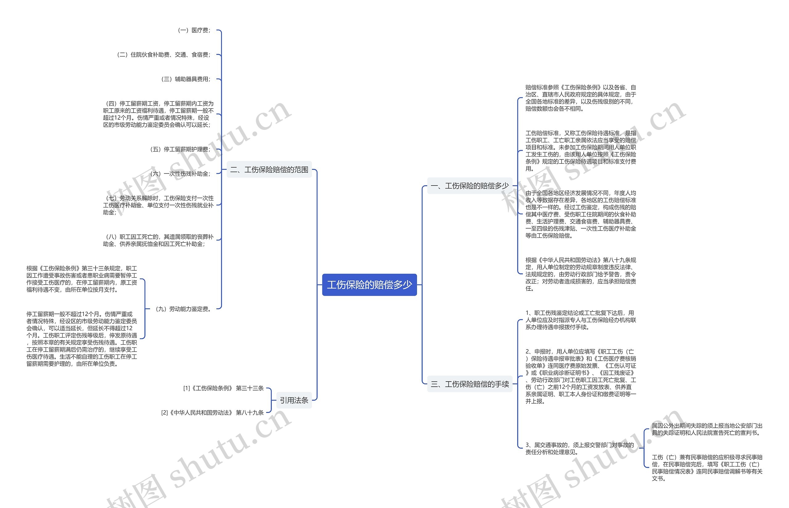 工伤保险的赔偿多少思维导图