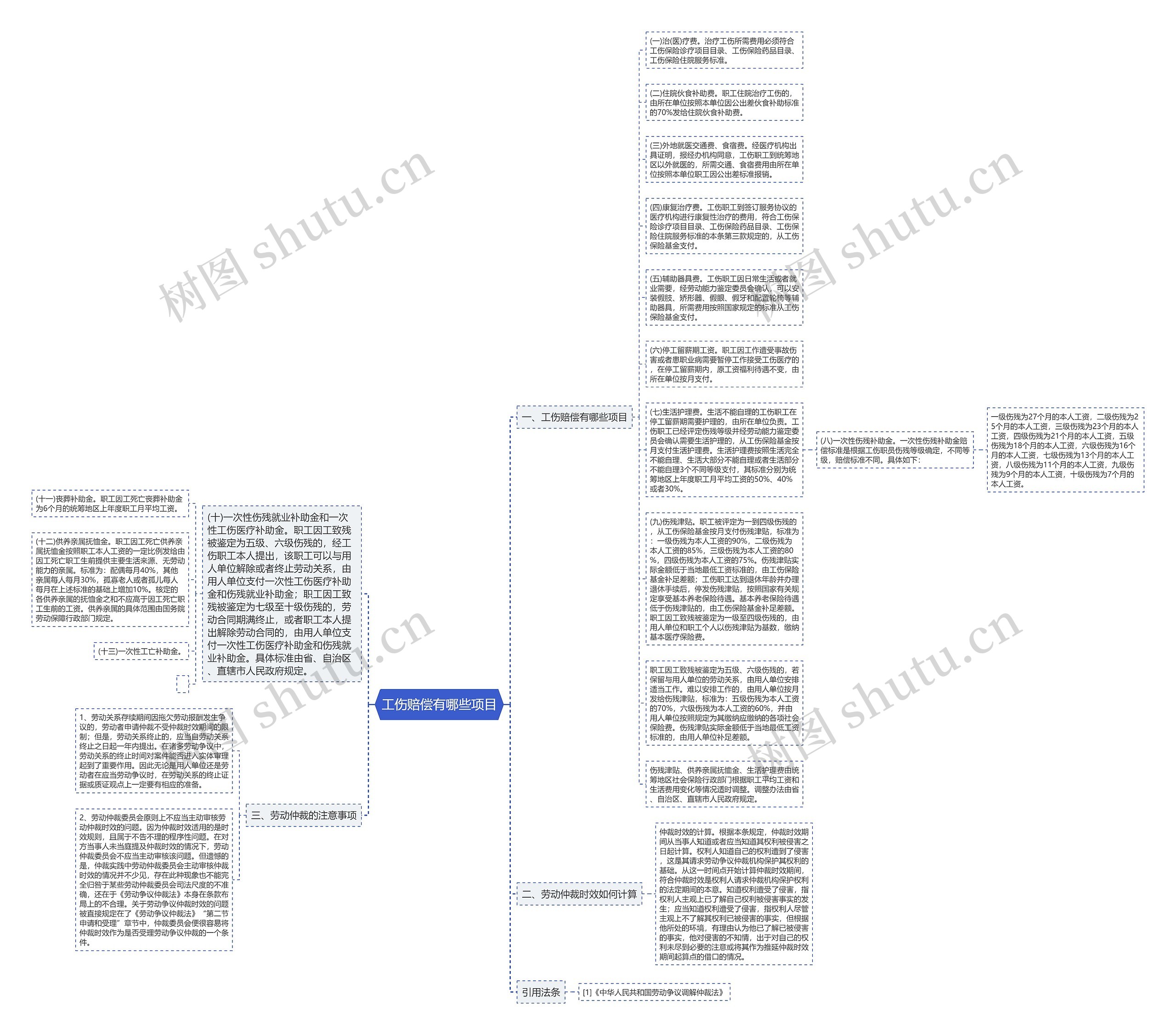 工伤赔偿有哪些项目思维导图