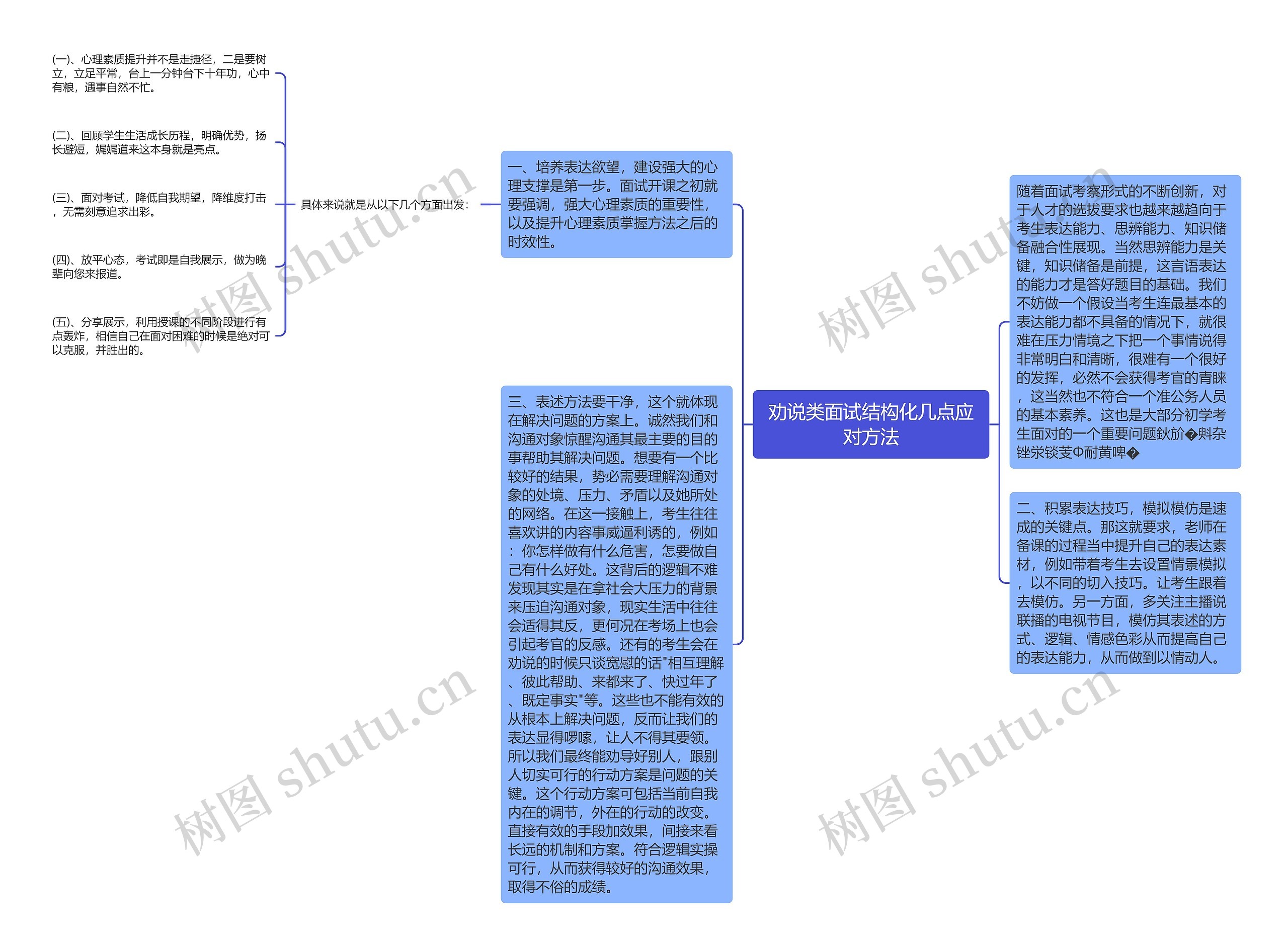 劝说类面试结构化几点应对方法思维导图