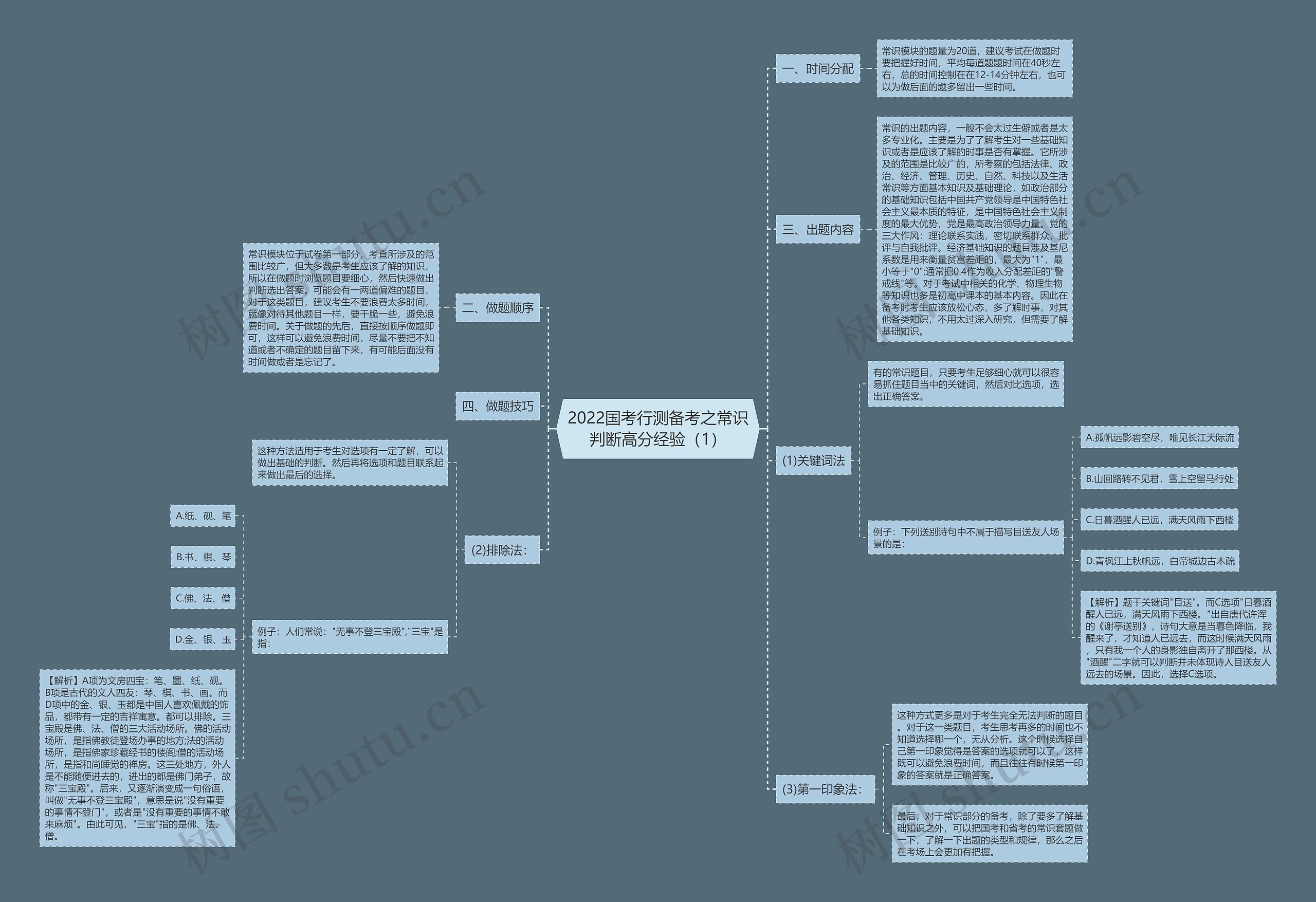 2022国考行测备考之常识判断高分经验（1）思维导图