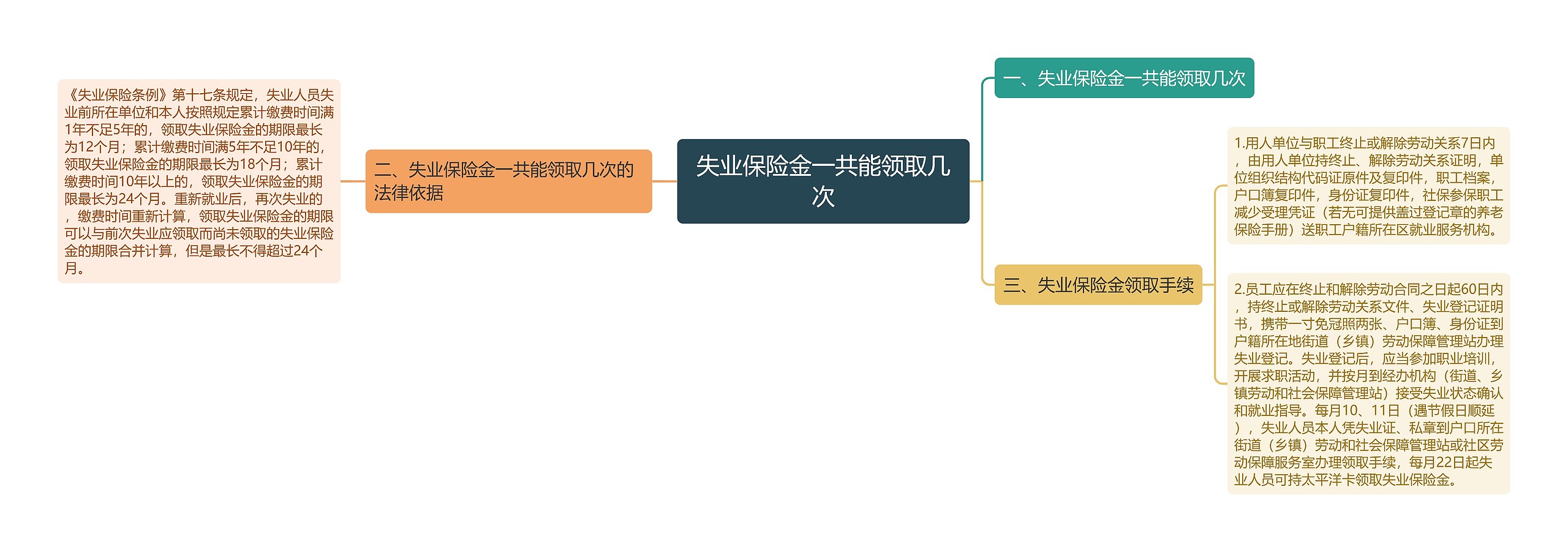 失业保险金一共能领取几次思维导图