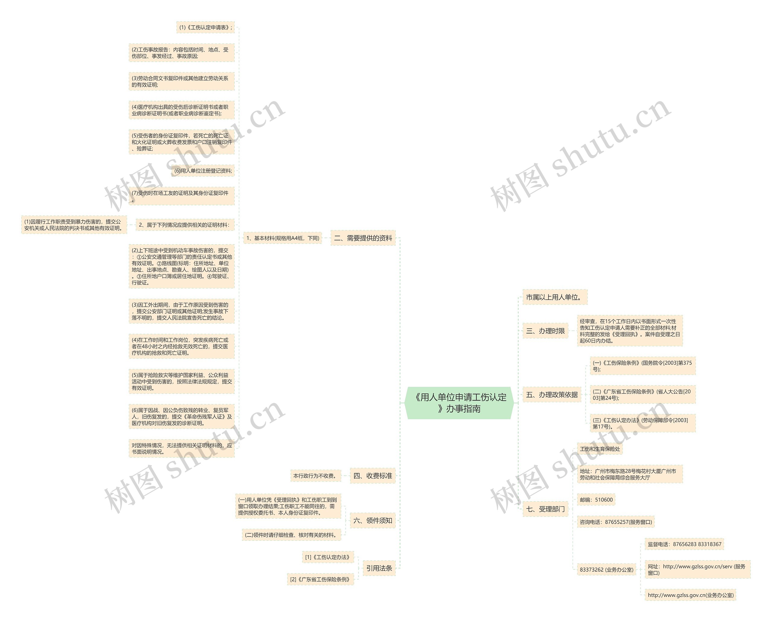 《用人单位申请工伤认定》办事指南思维导图
