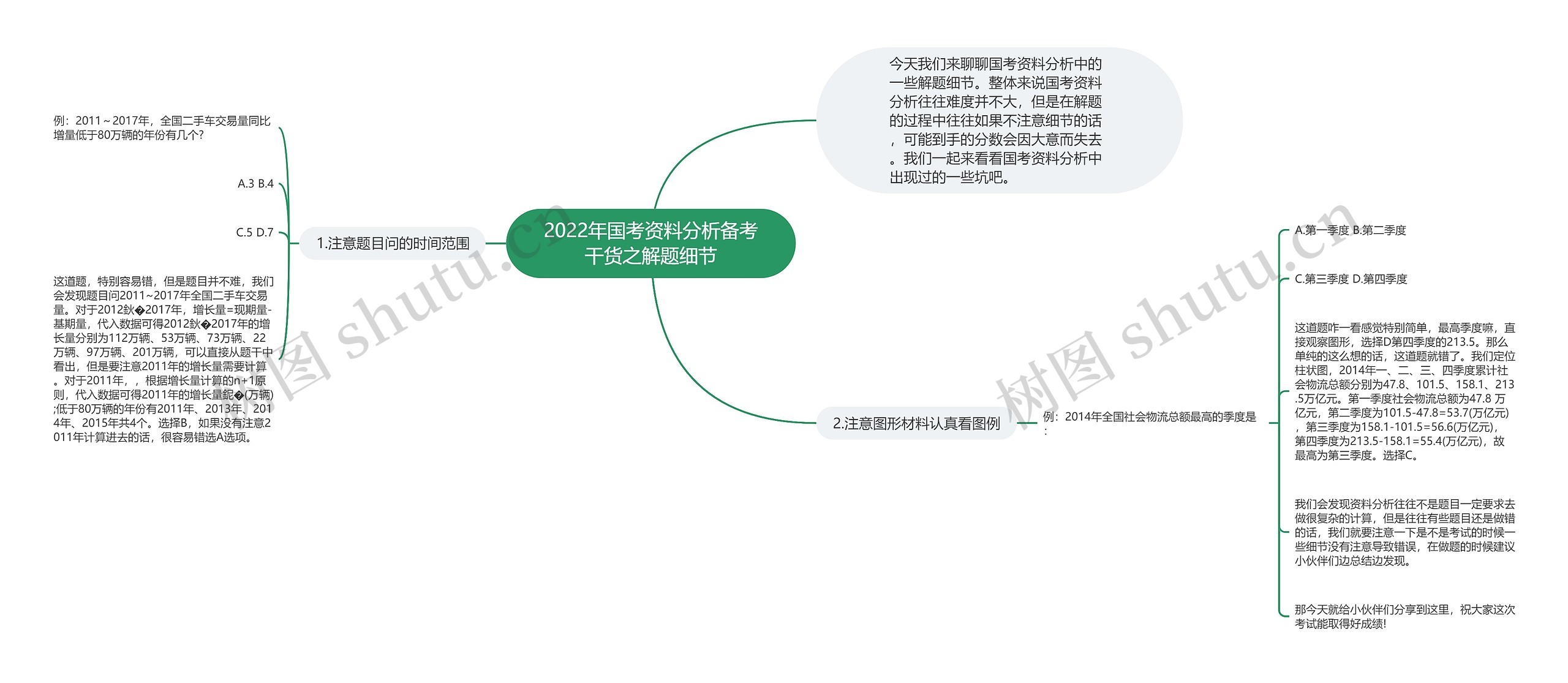 2022年国考资料分析备考干货之解题细节思维导图