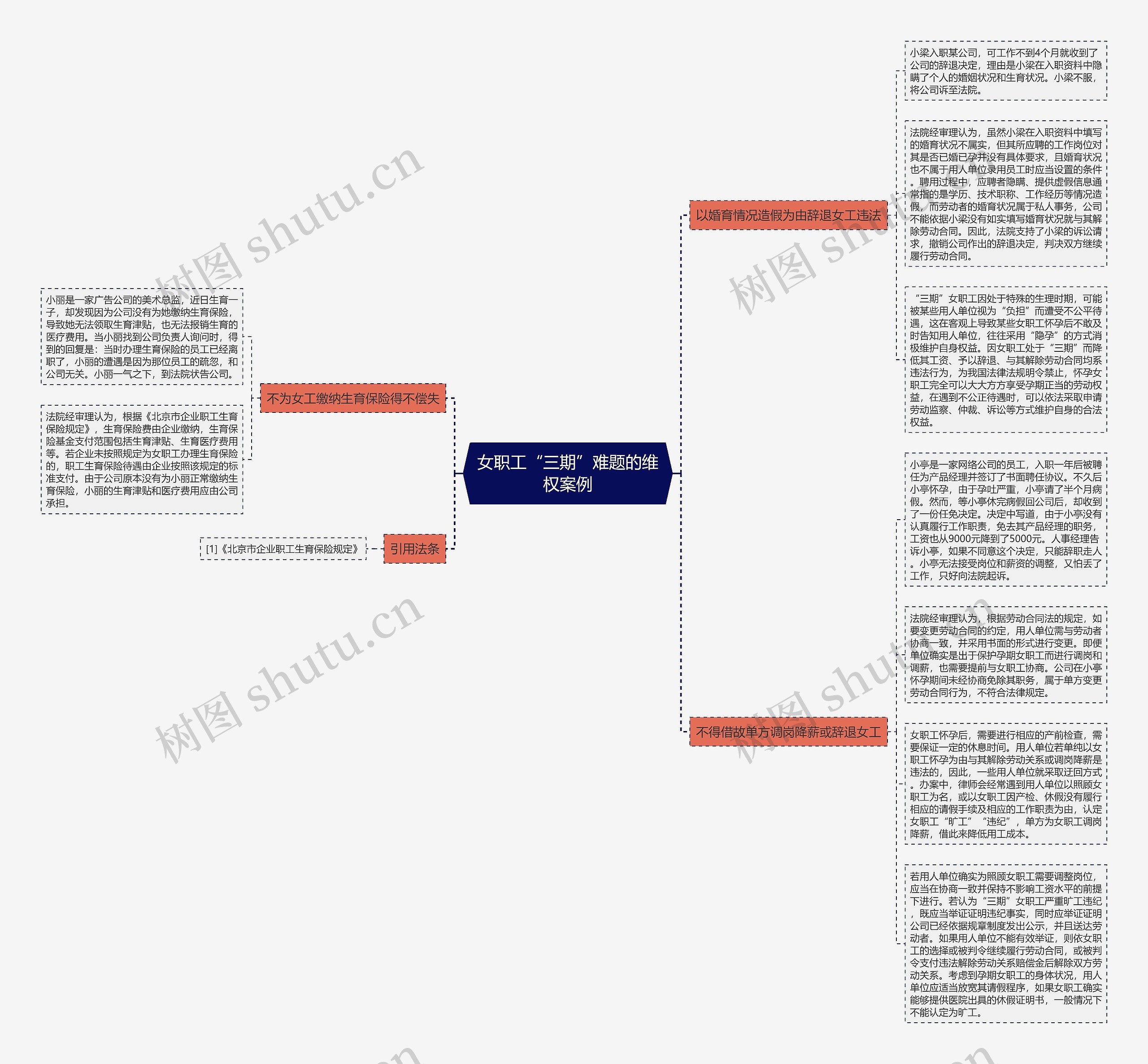女职工“三期”难题的维权案例思维导图