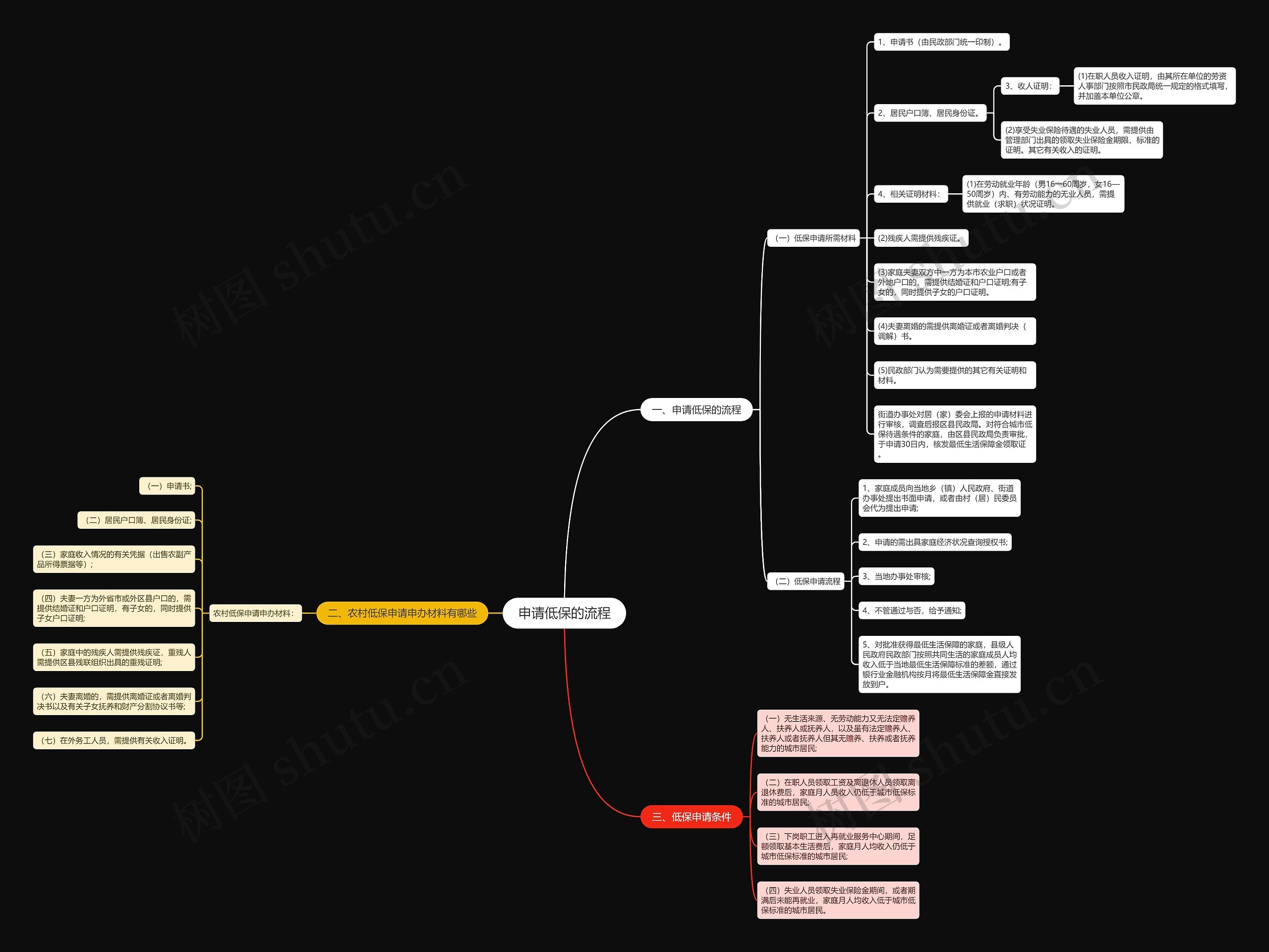 申请低保的流程思维导图