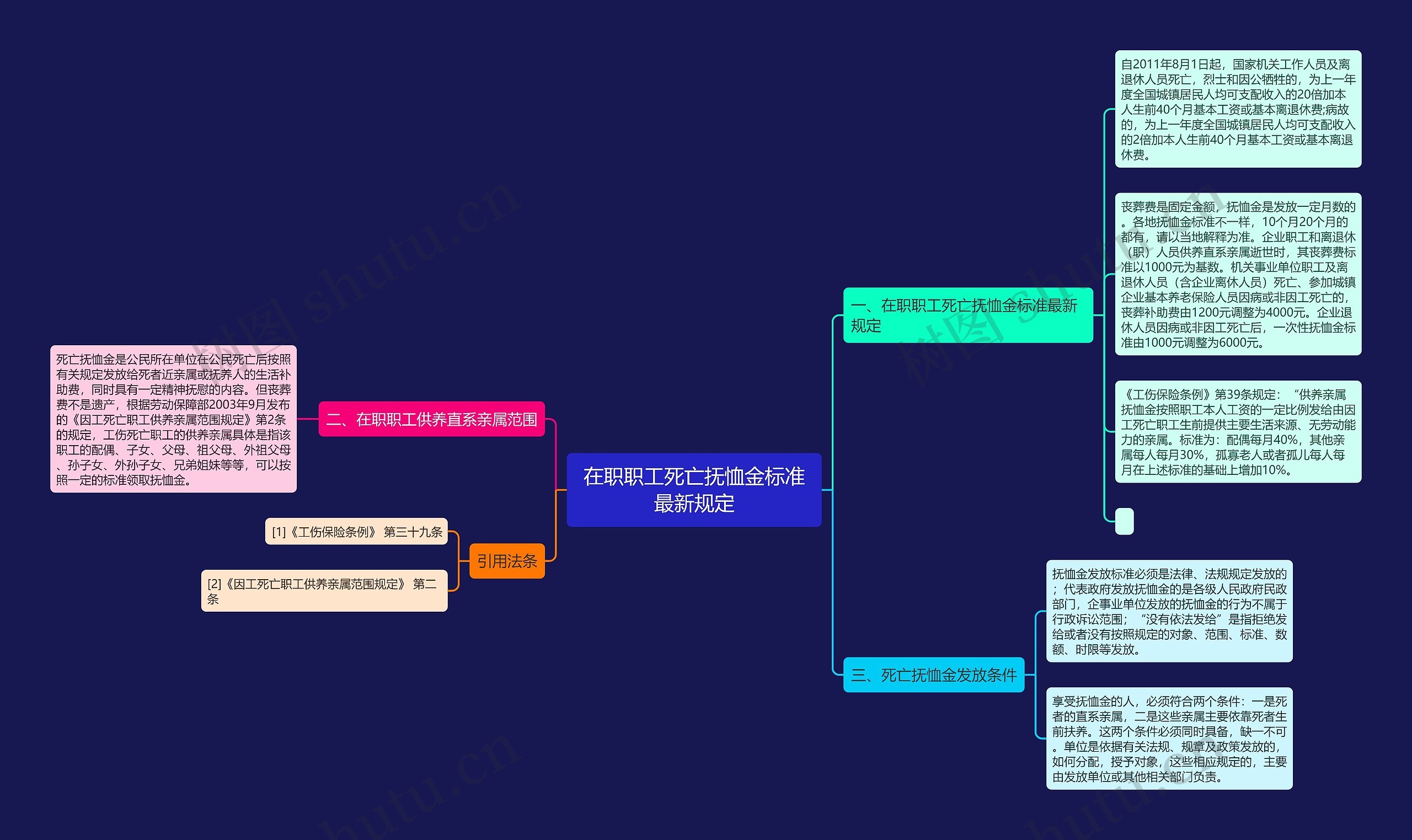 在职职工死亡抚恤金标准最新规定思维导图