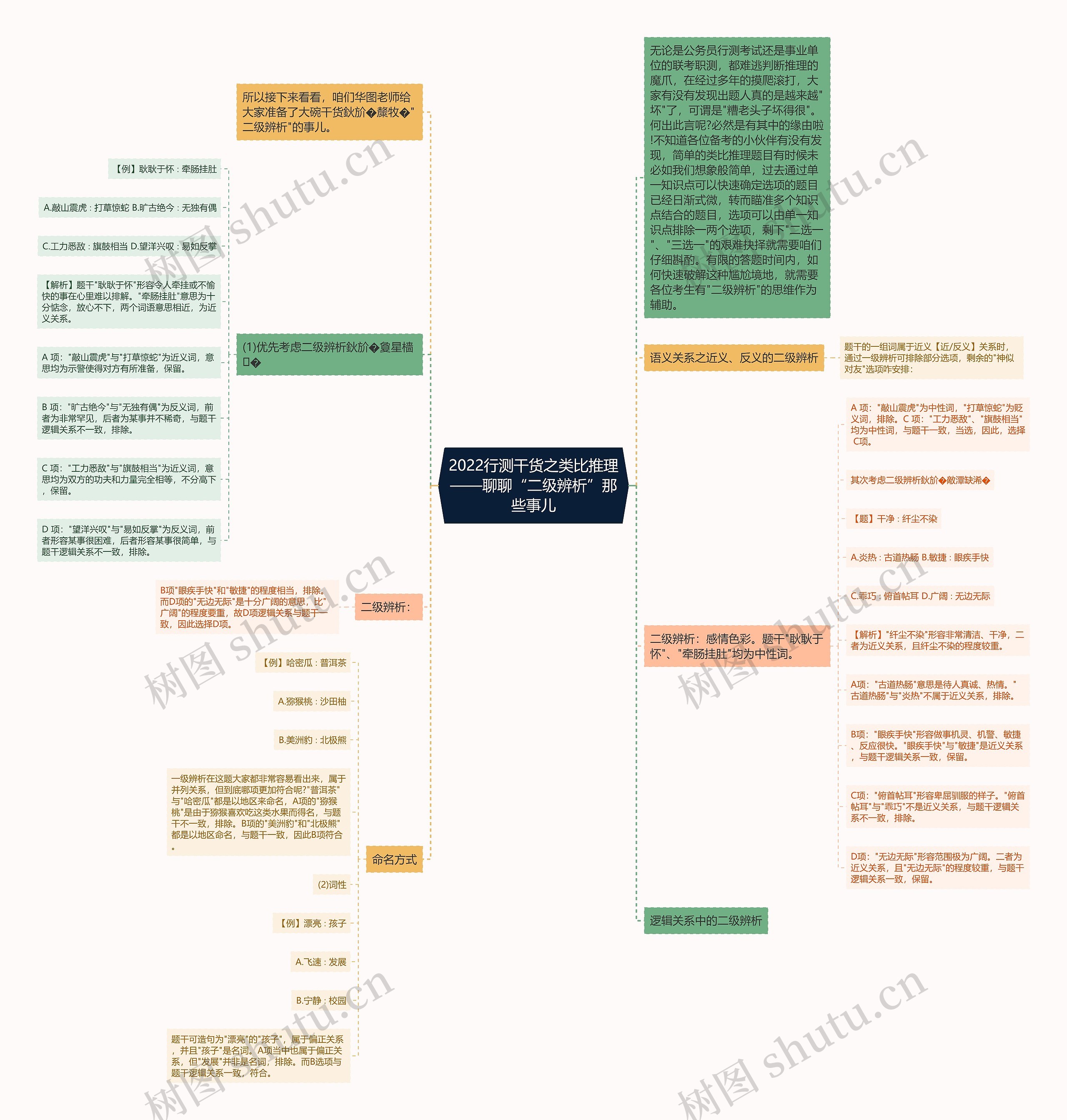 2022行测干货之类比推理——聊聊“二级辨析”那些事儿思维导图