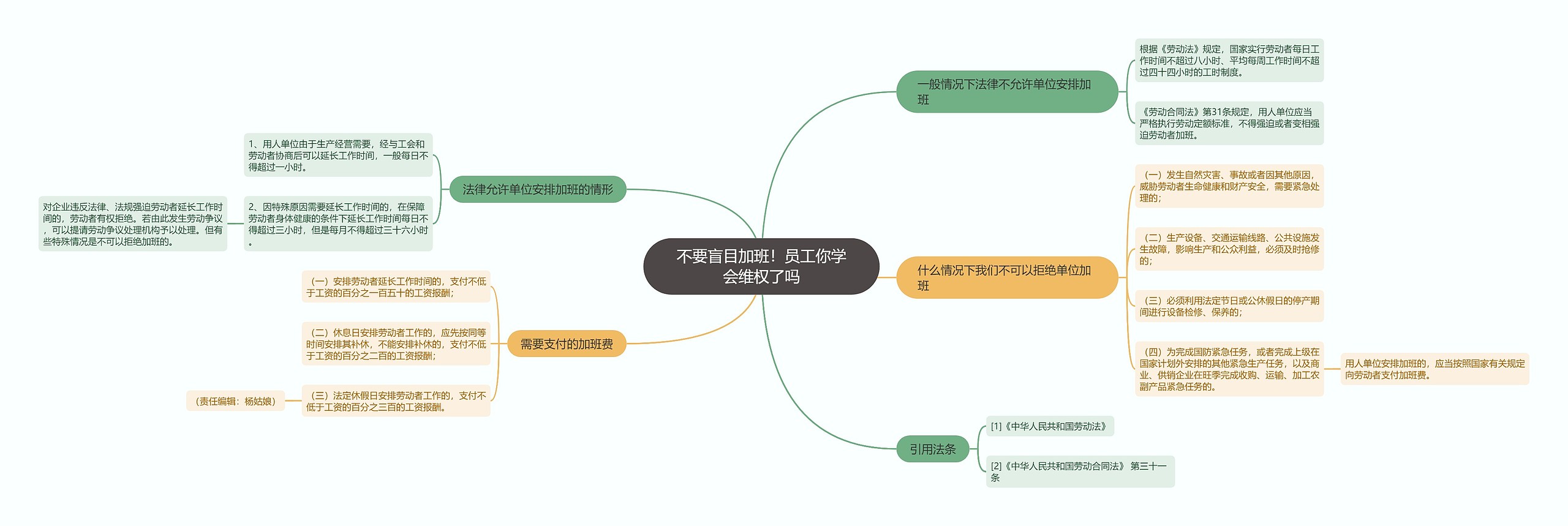 不要盲目加班！员工你学会维权了吗思维导图