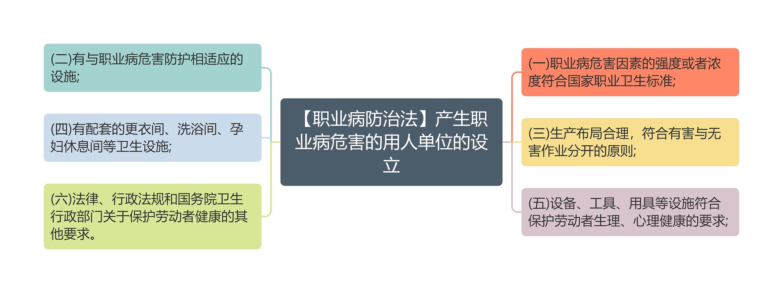 【职业病防治法】产生职业病危害的用人单位的设立思维导图