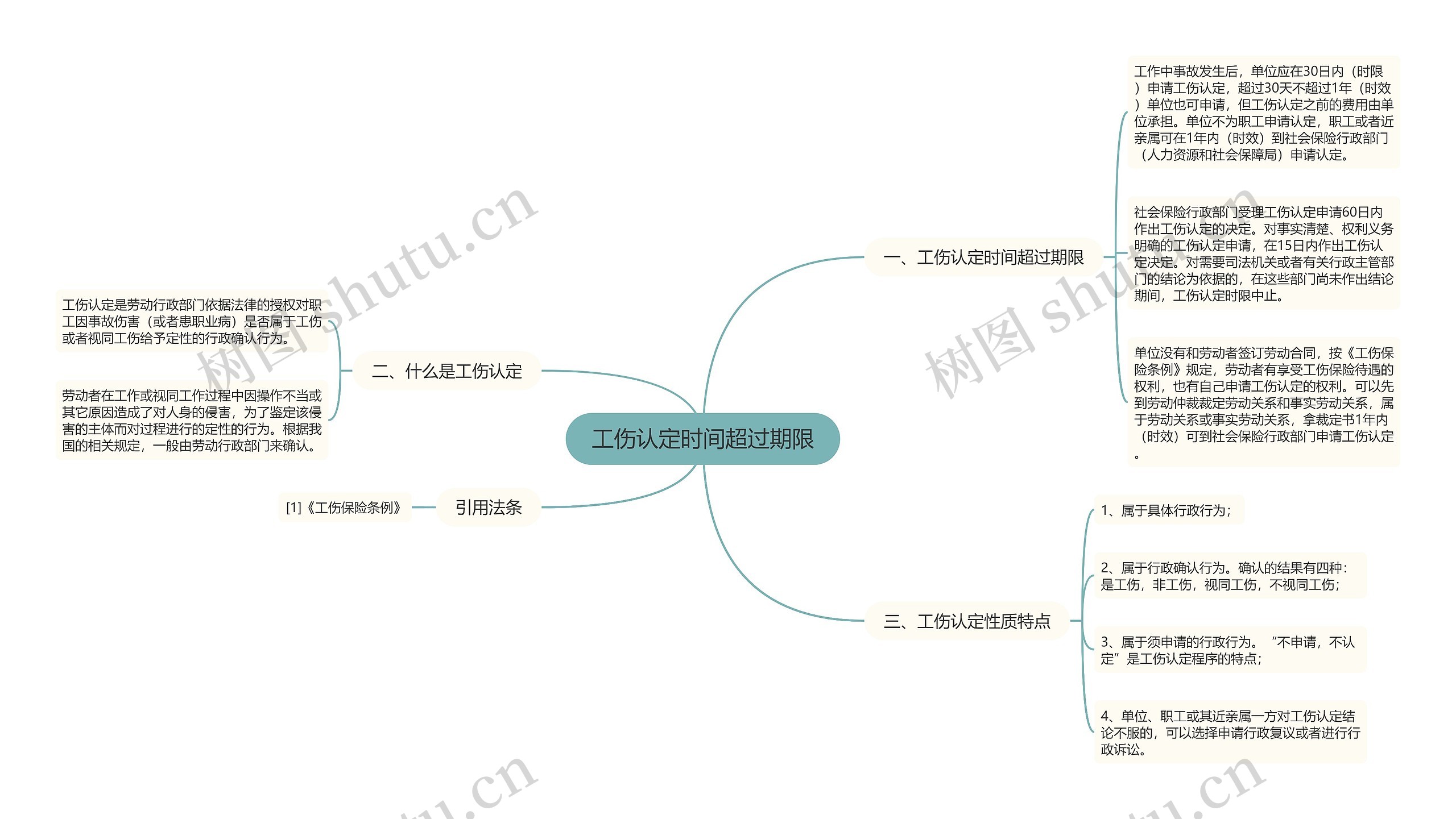 工伤认定时间超过期限思维导图