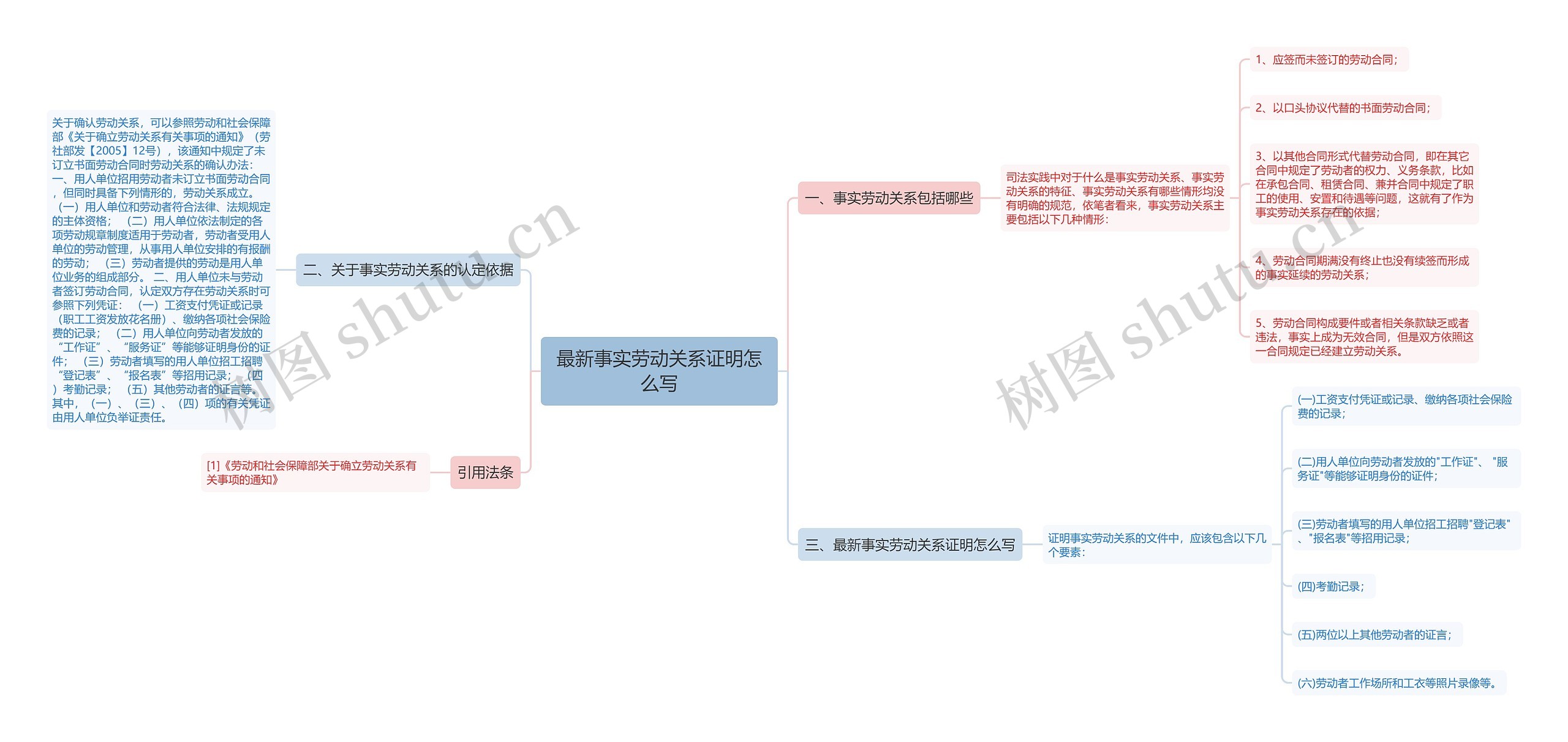 最新事实劳动关系证明怎么写思维导图