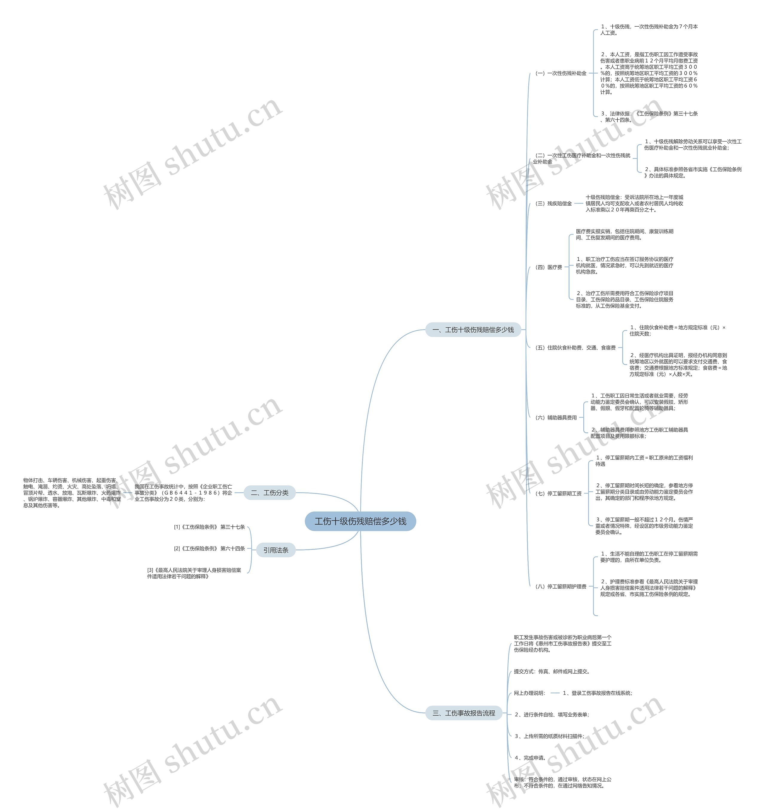 工伤十级伤残赔偿多少钱思维导图