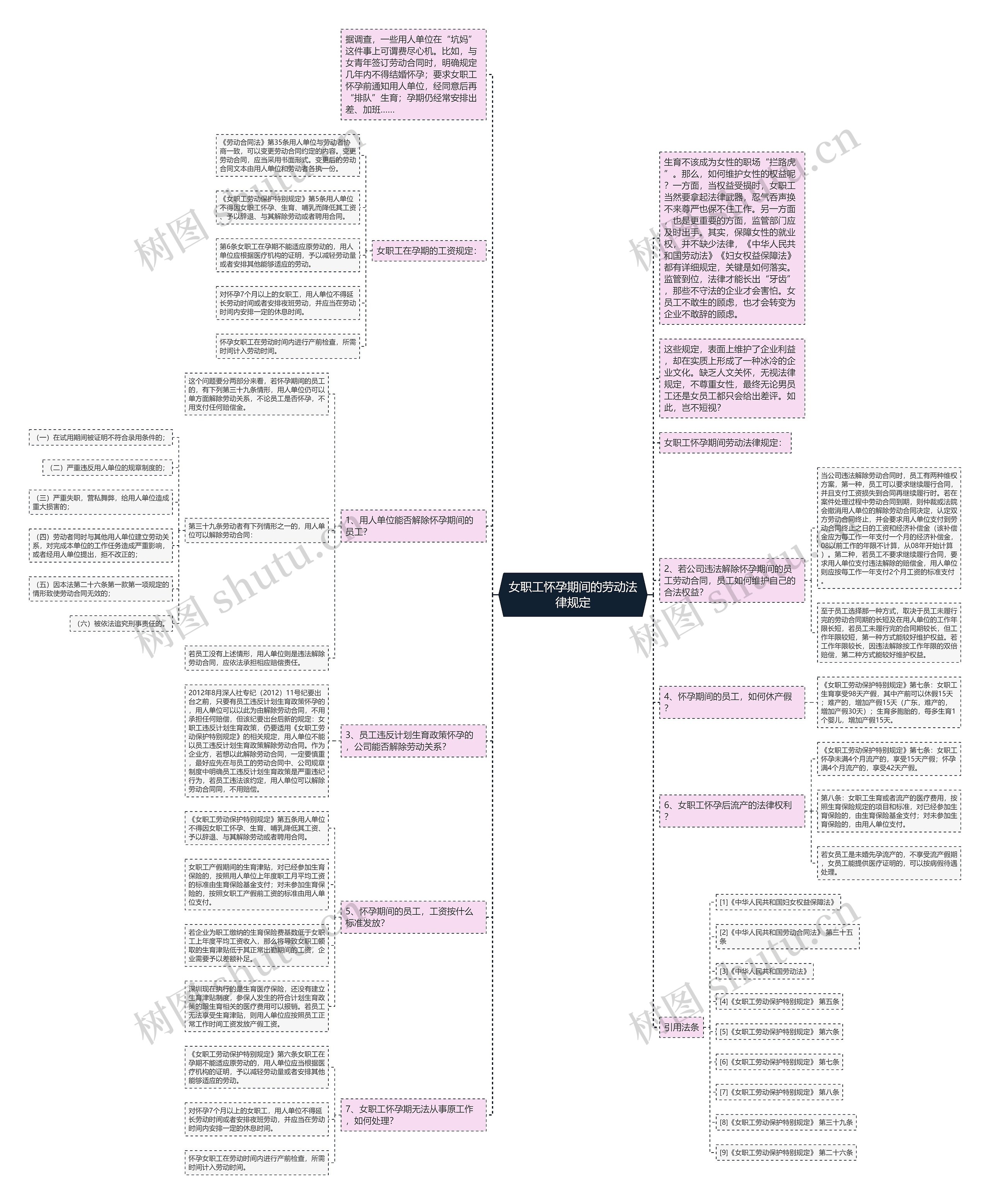 女职工怀孕期间的劳动法律规定思维导图