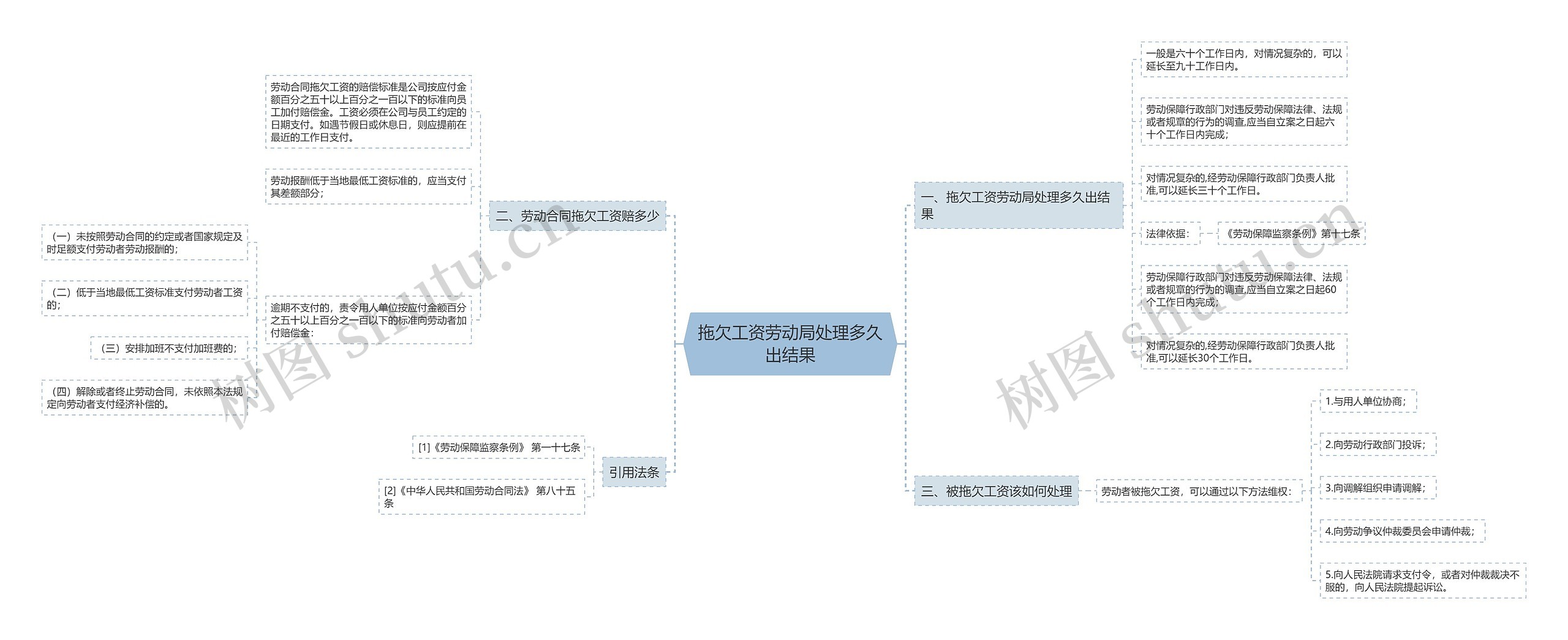 拖欠工资劳动局处理多久出结果思维导图