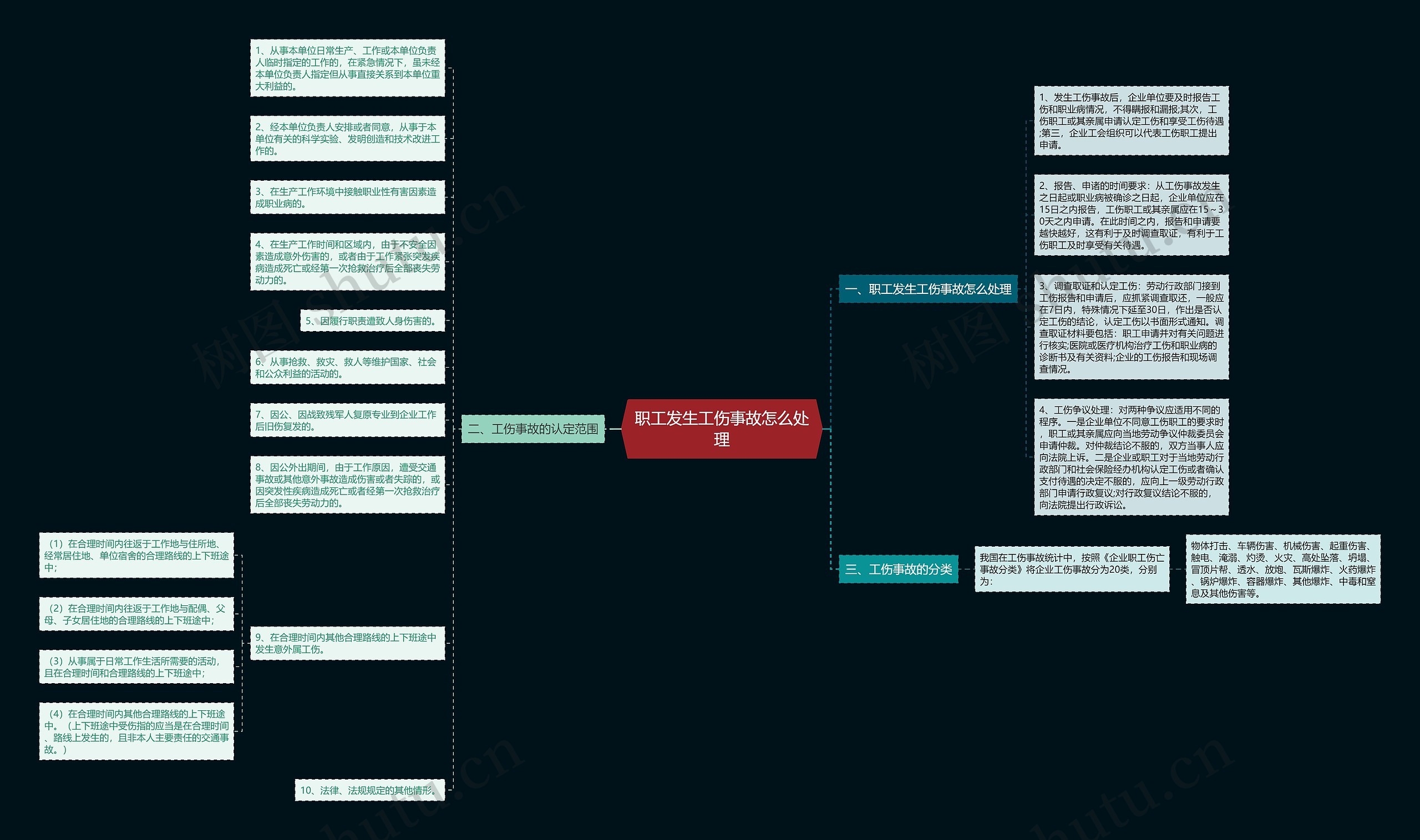 职工发生工伤事故怎么处理思维导图