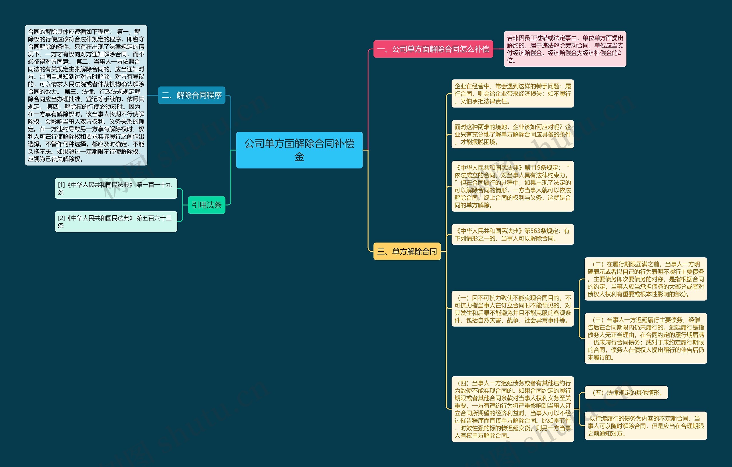 公司单方面解除合同补偿金思维导图