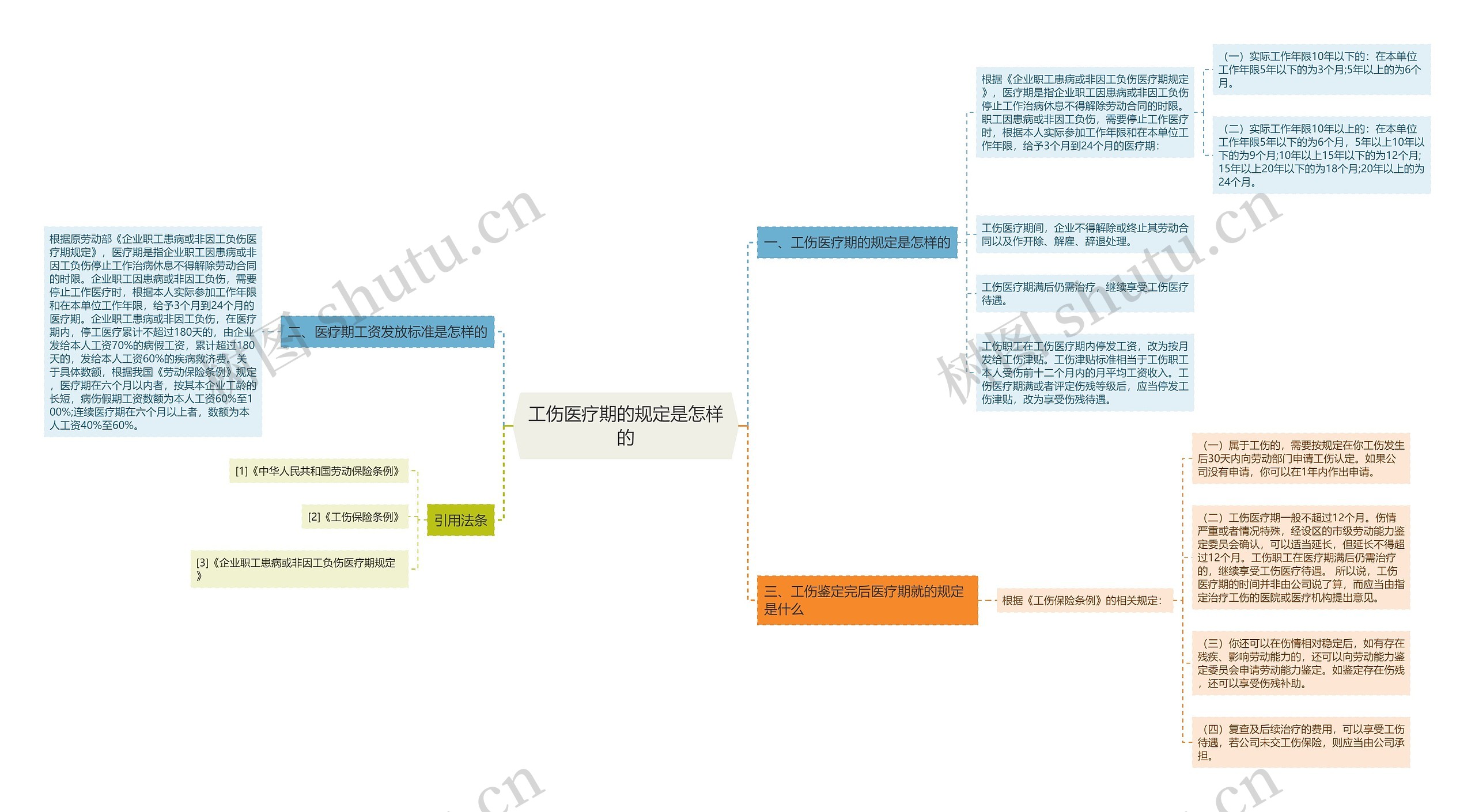 工伤医疗期的规定是怎样的思维导图