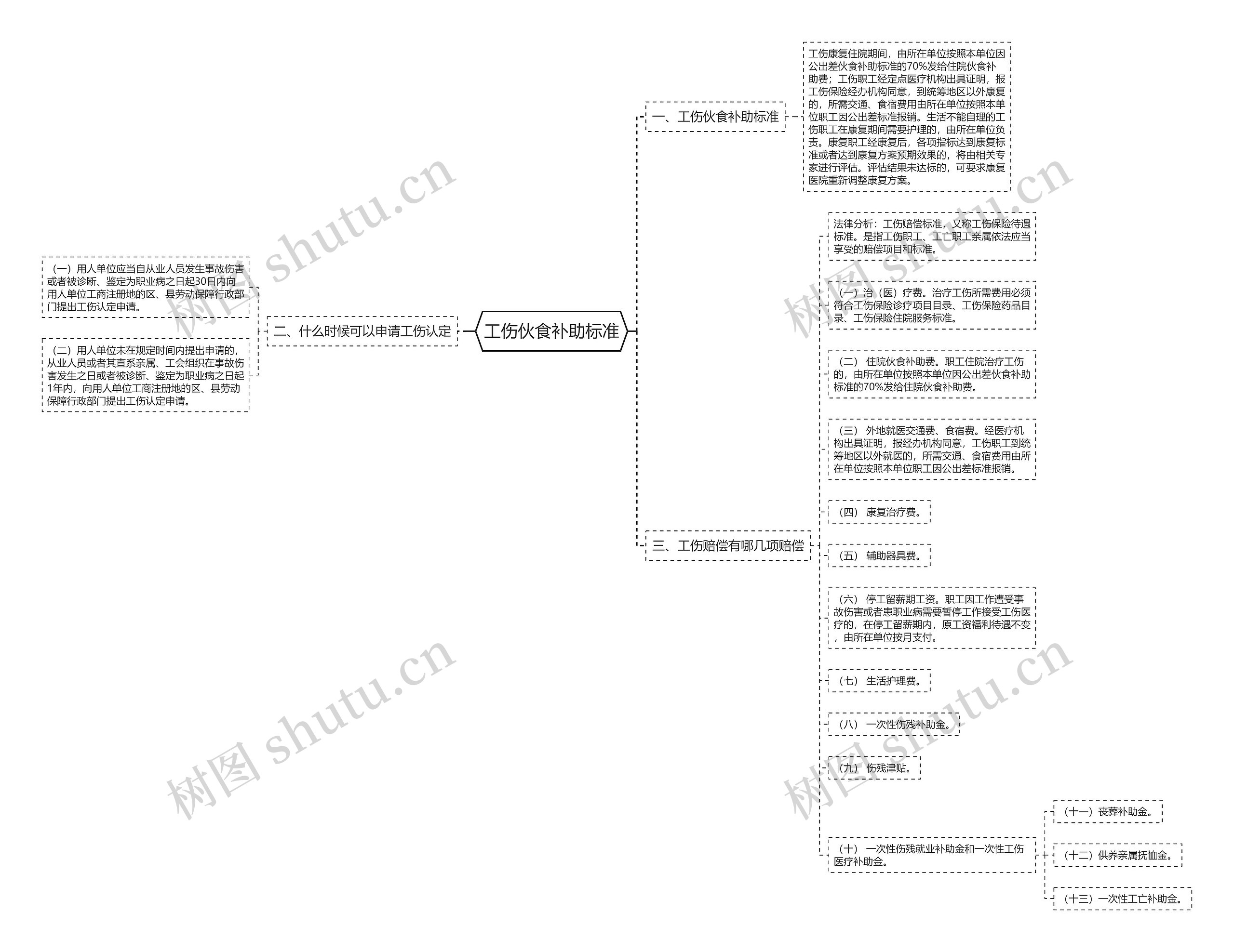 工伤伙食补助标准思维导图