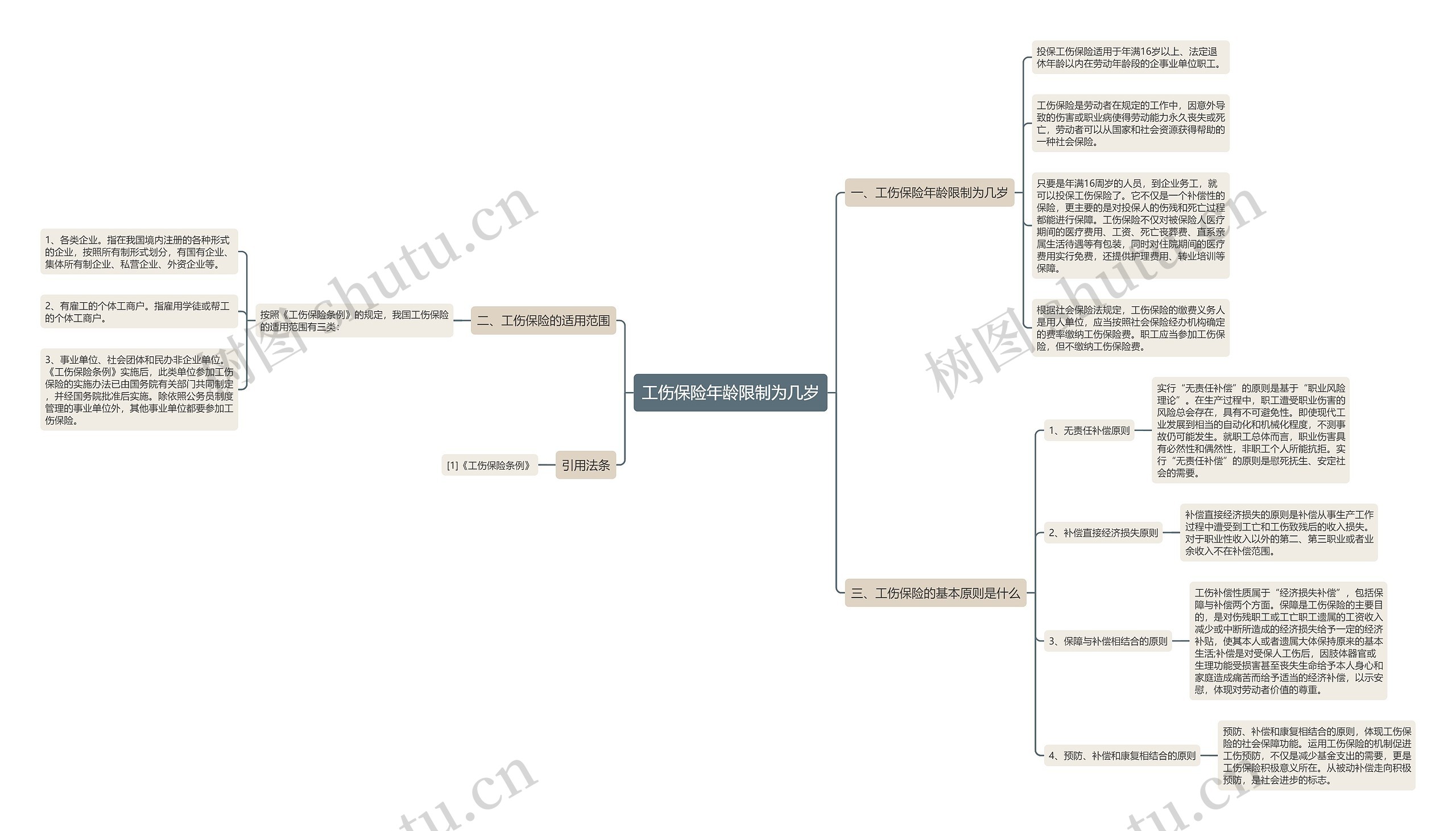 工伤保险年龄限制为几岁思维导图