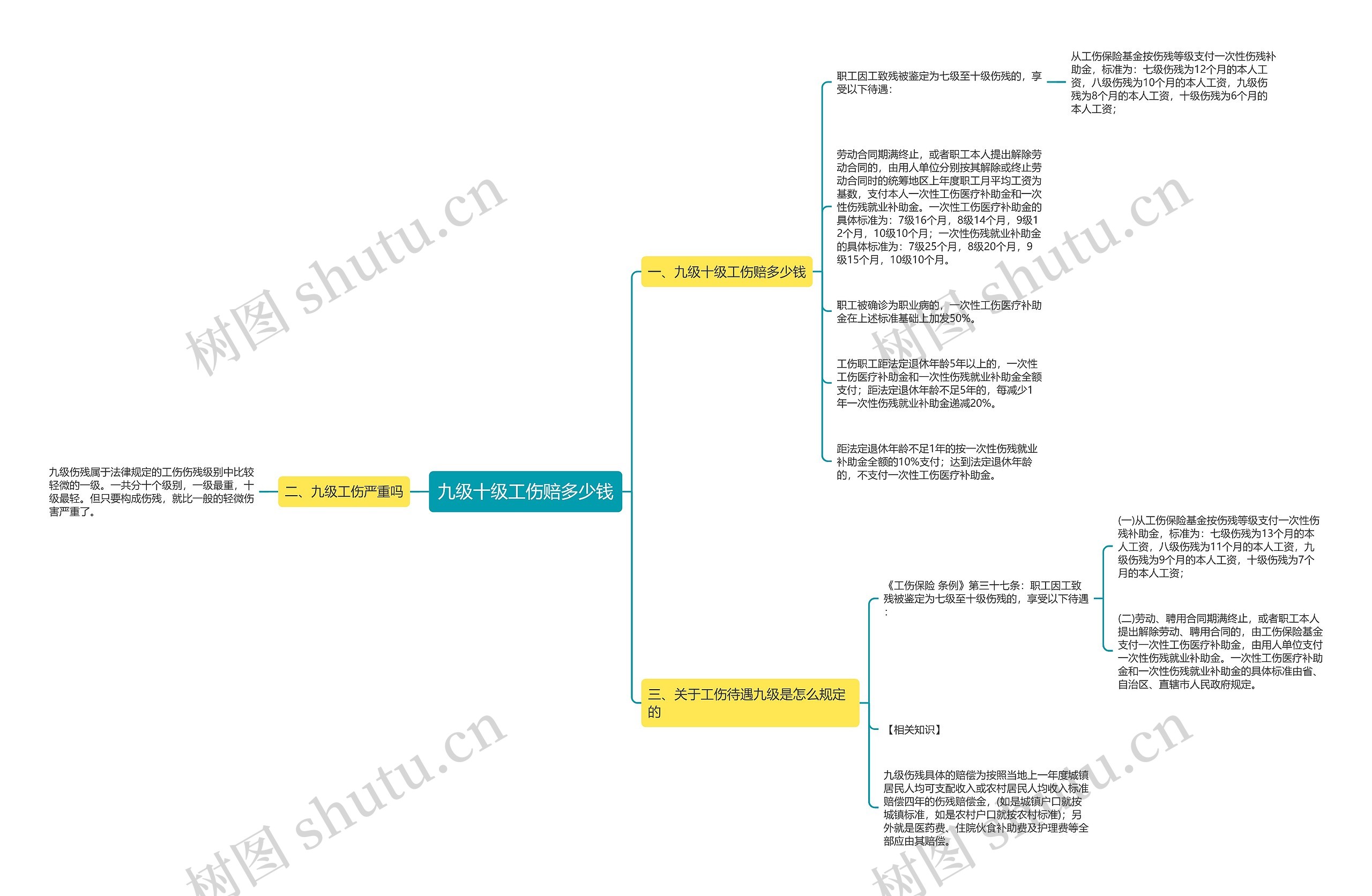 九级十级工伤赔多少钱思维导图