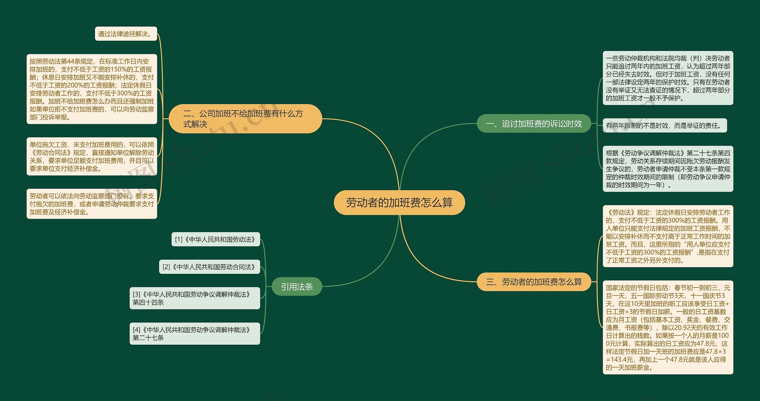 劳动者的加班费怎么算思维导图