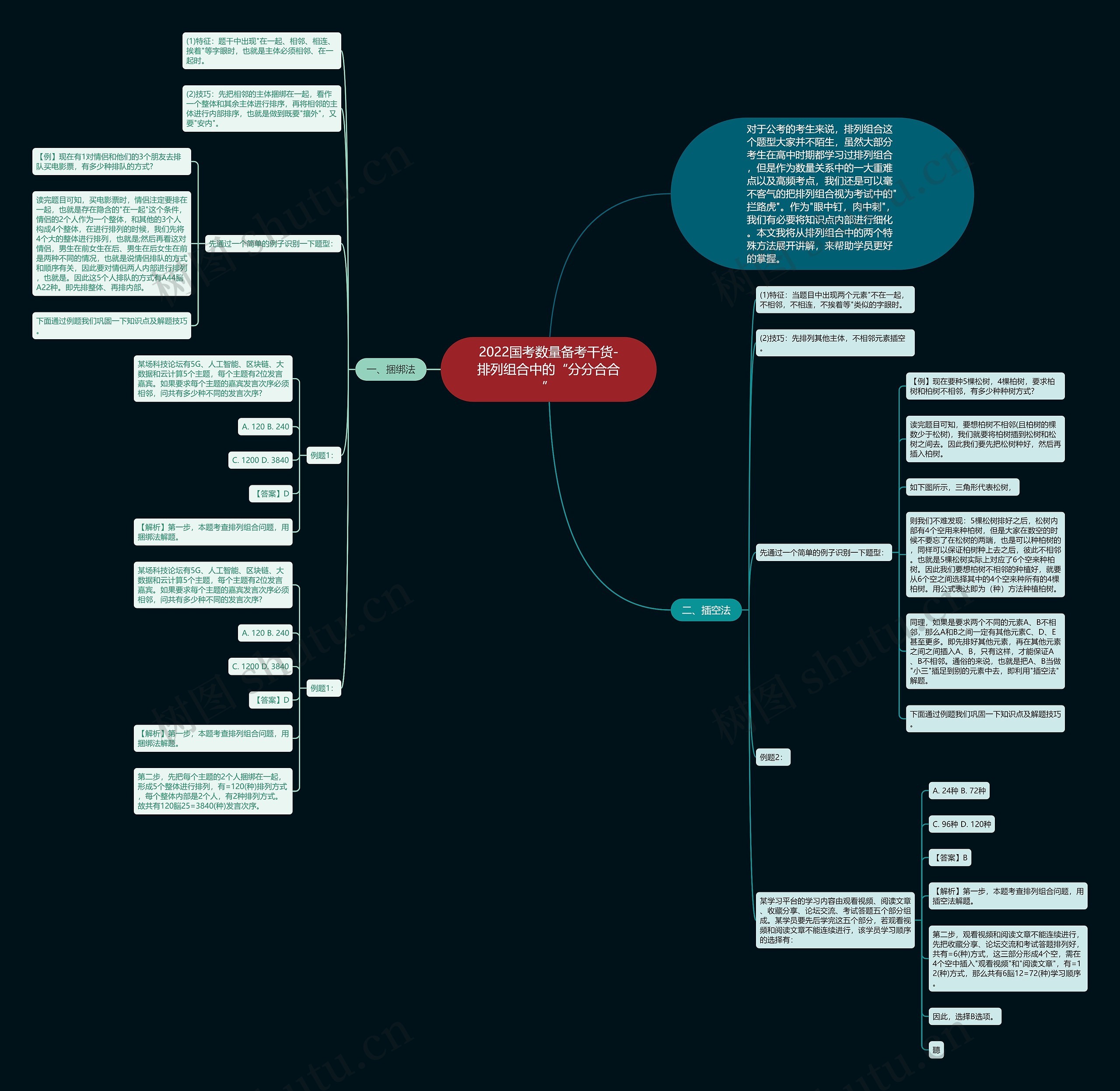 2022国考数量备考干货-排列组合中的“分分合合”思维导图