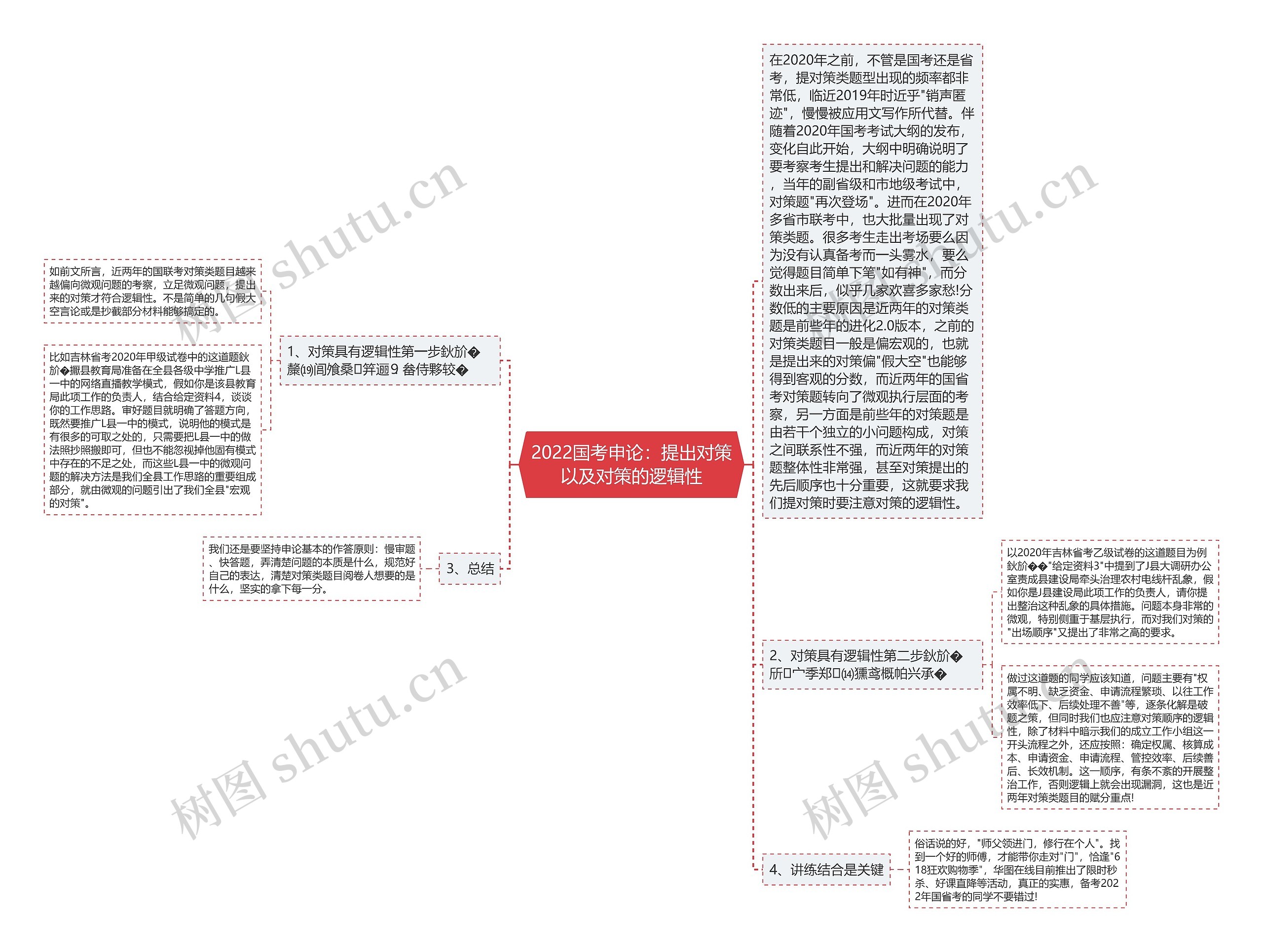 2022国考申论：提出对策以及对策的逻辑性思维导图