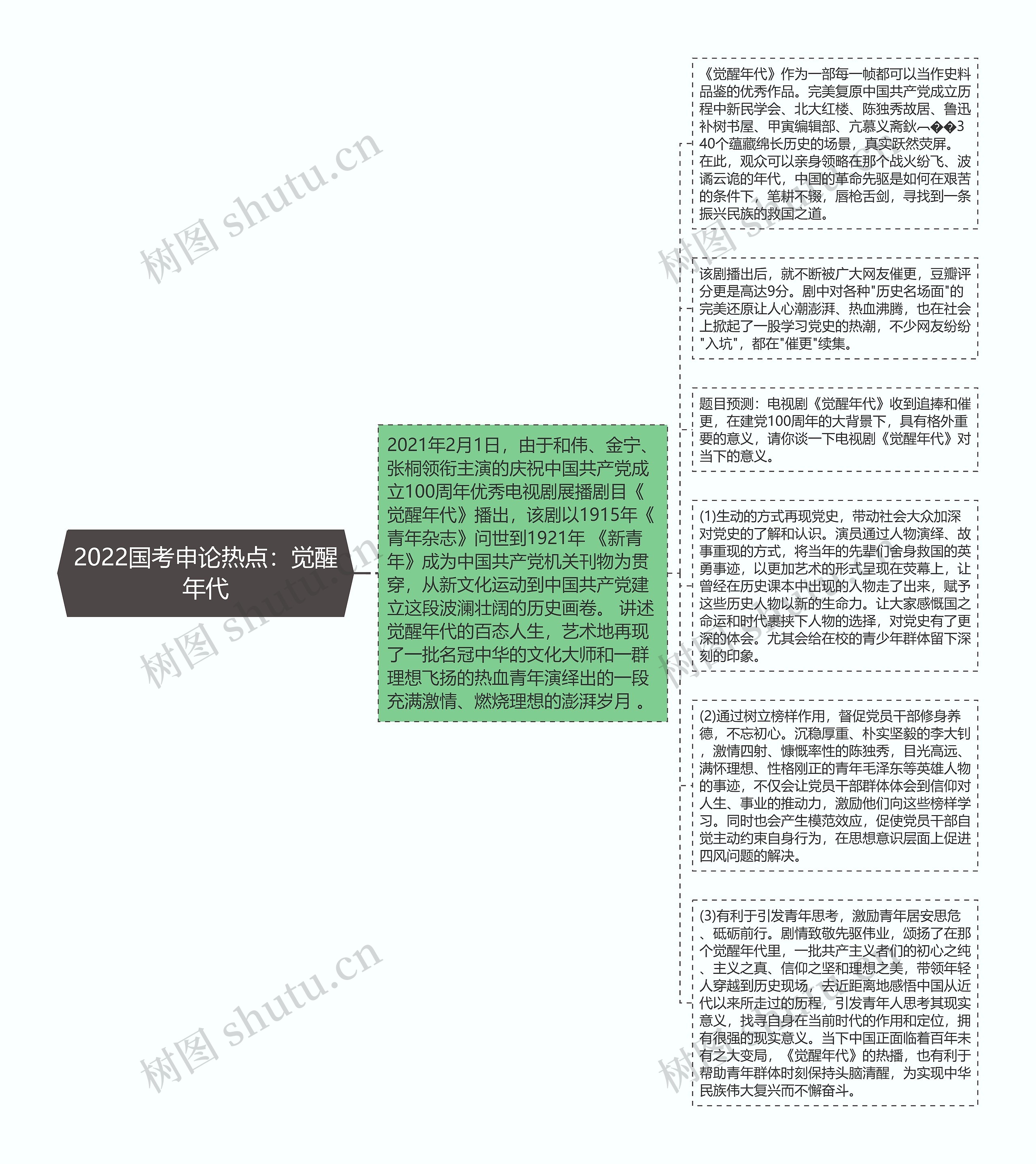 2022国考申论热点：觉醒年代思维导图