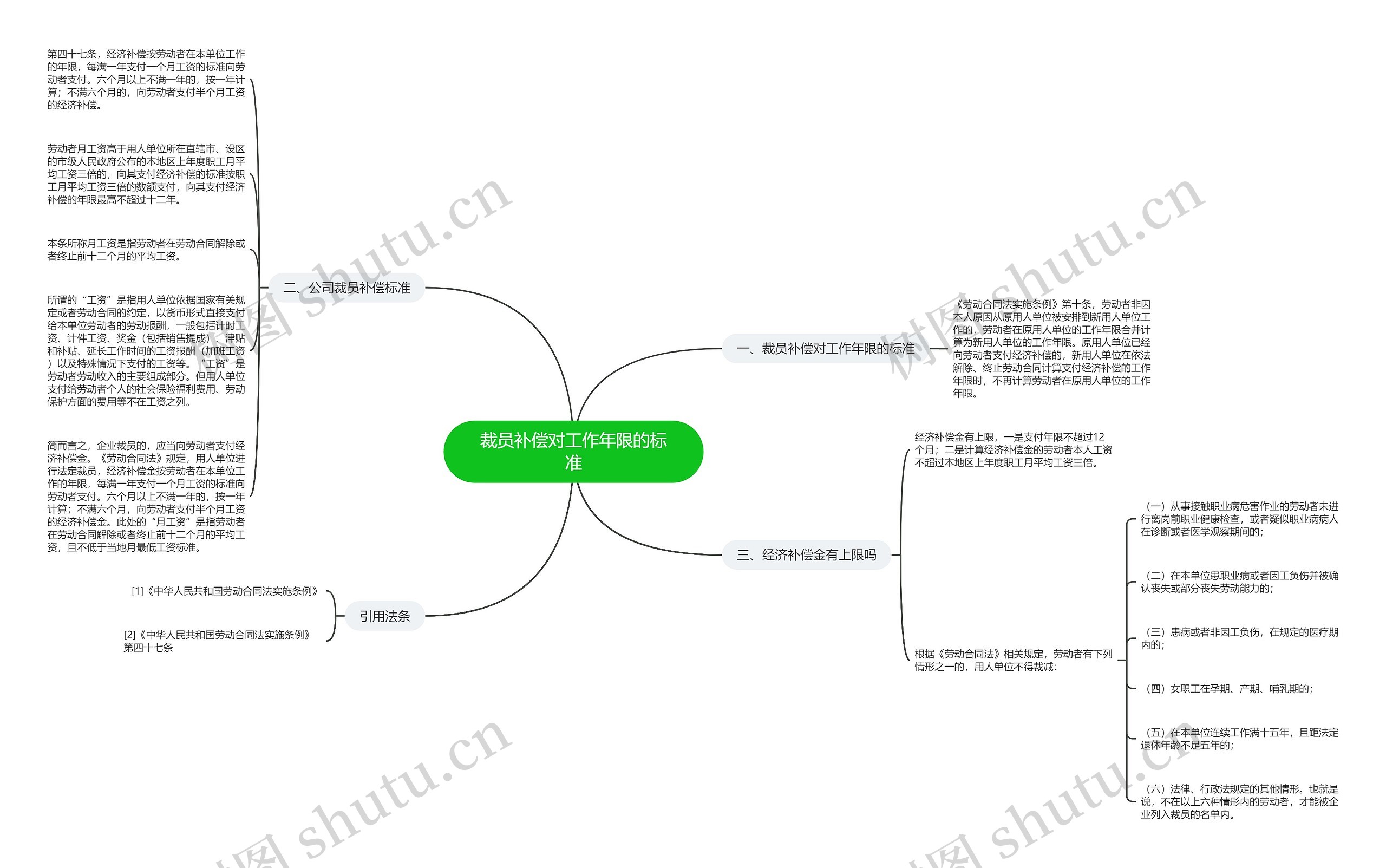 裁员补偿对工作年限的标准思维导图