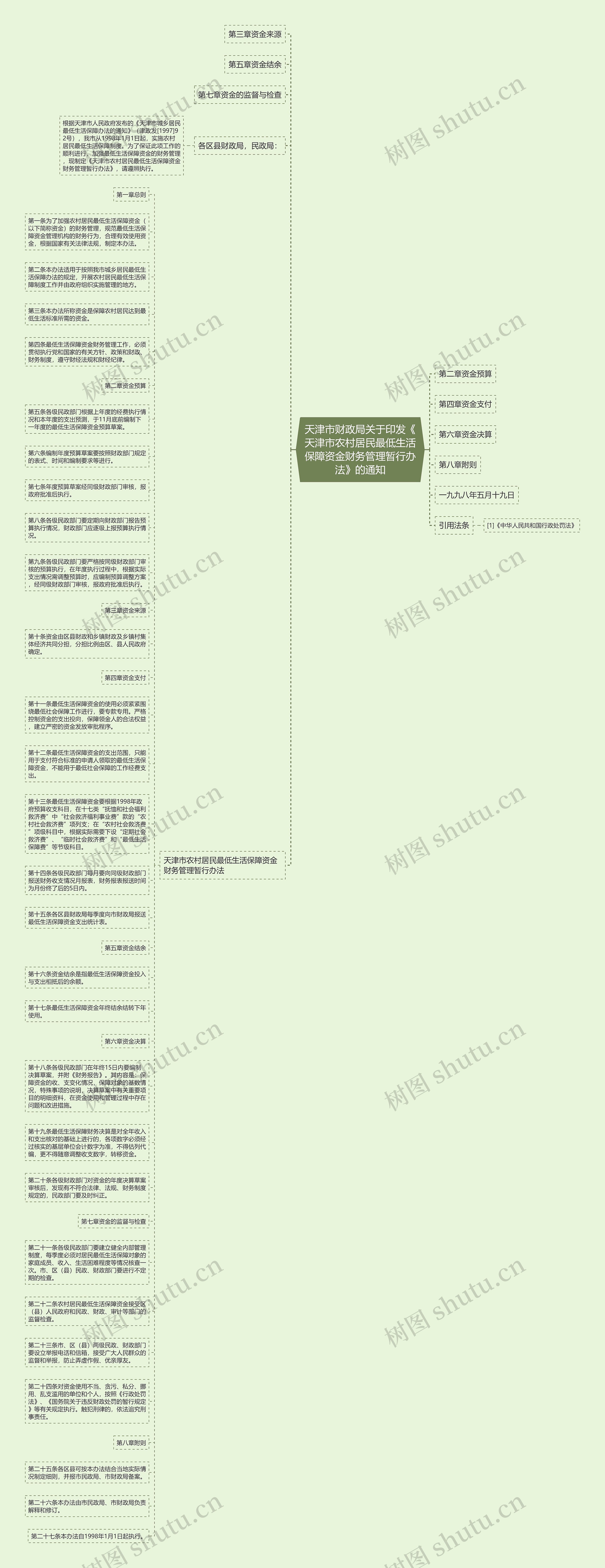 天津市财政局关于印发《天津市农村居民最低生活保障资金财务管理暂行办法》的通知思维导图