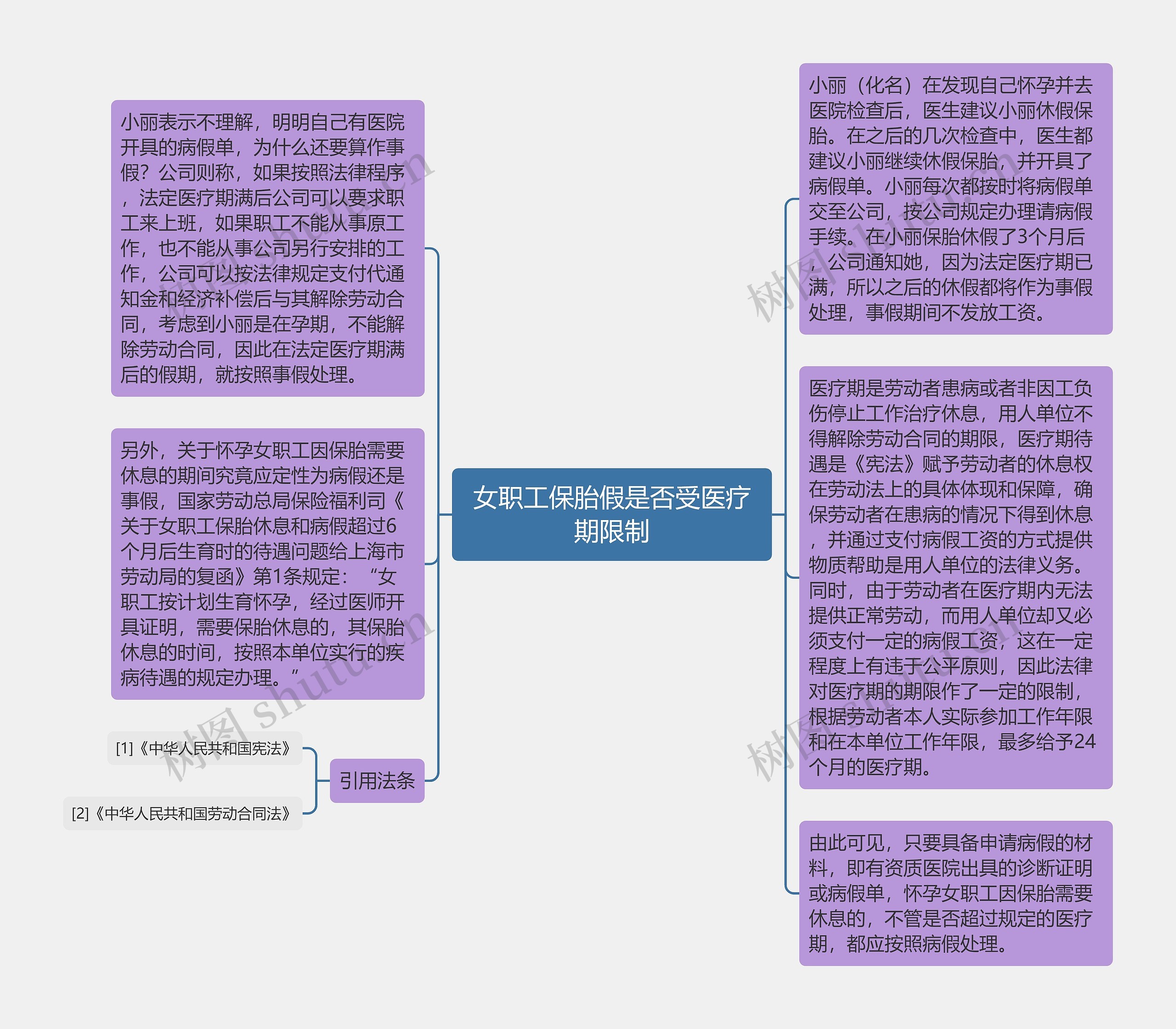 女职工保胎假是否受医疗期限制思维导图