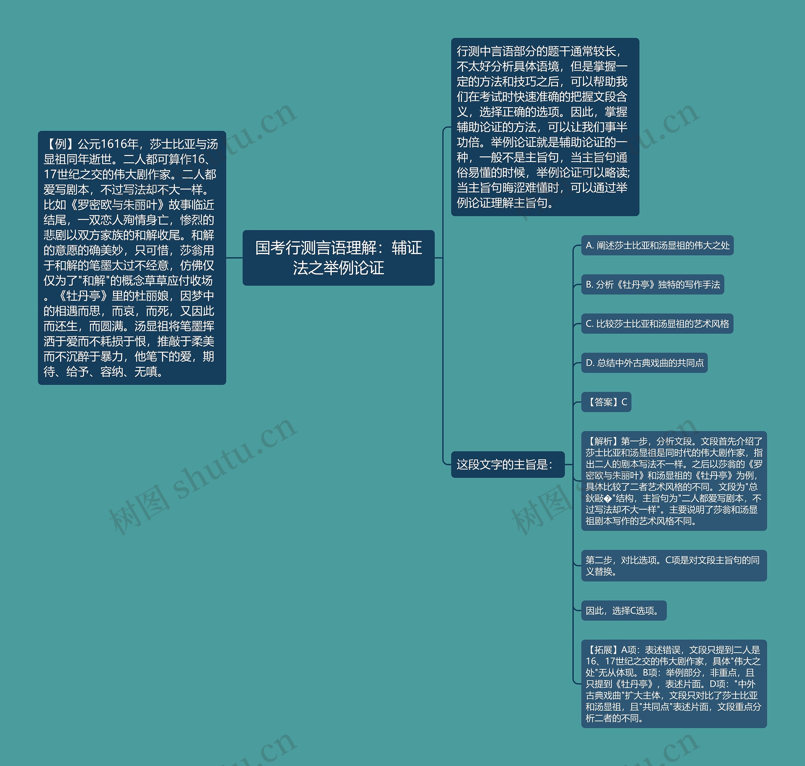 国考行测言语理解：辅证法之举例论证思维导图