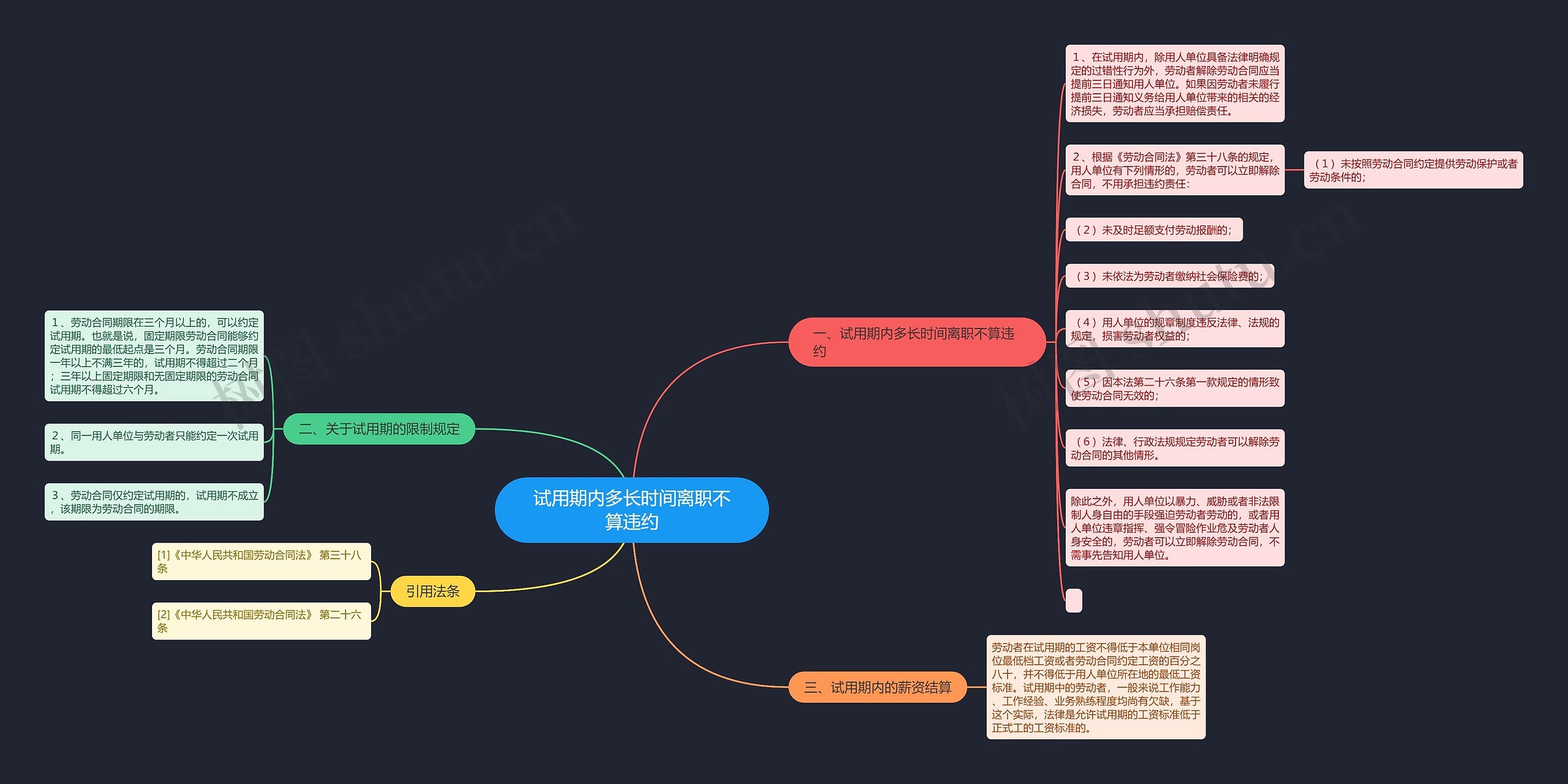 试用期内多长时间离职不算违约思维导图