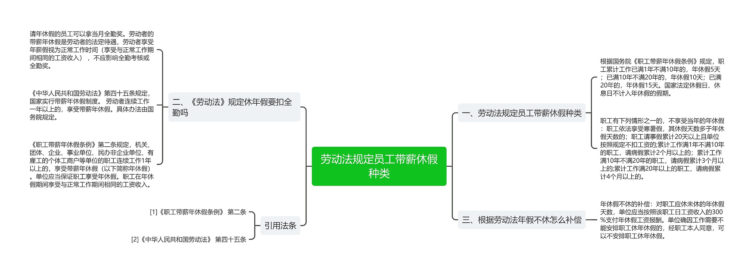 劳动法规定员工带薪休假种类思维导图