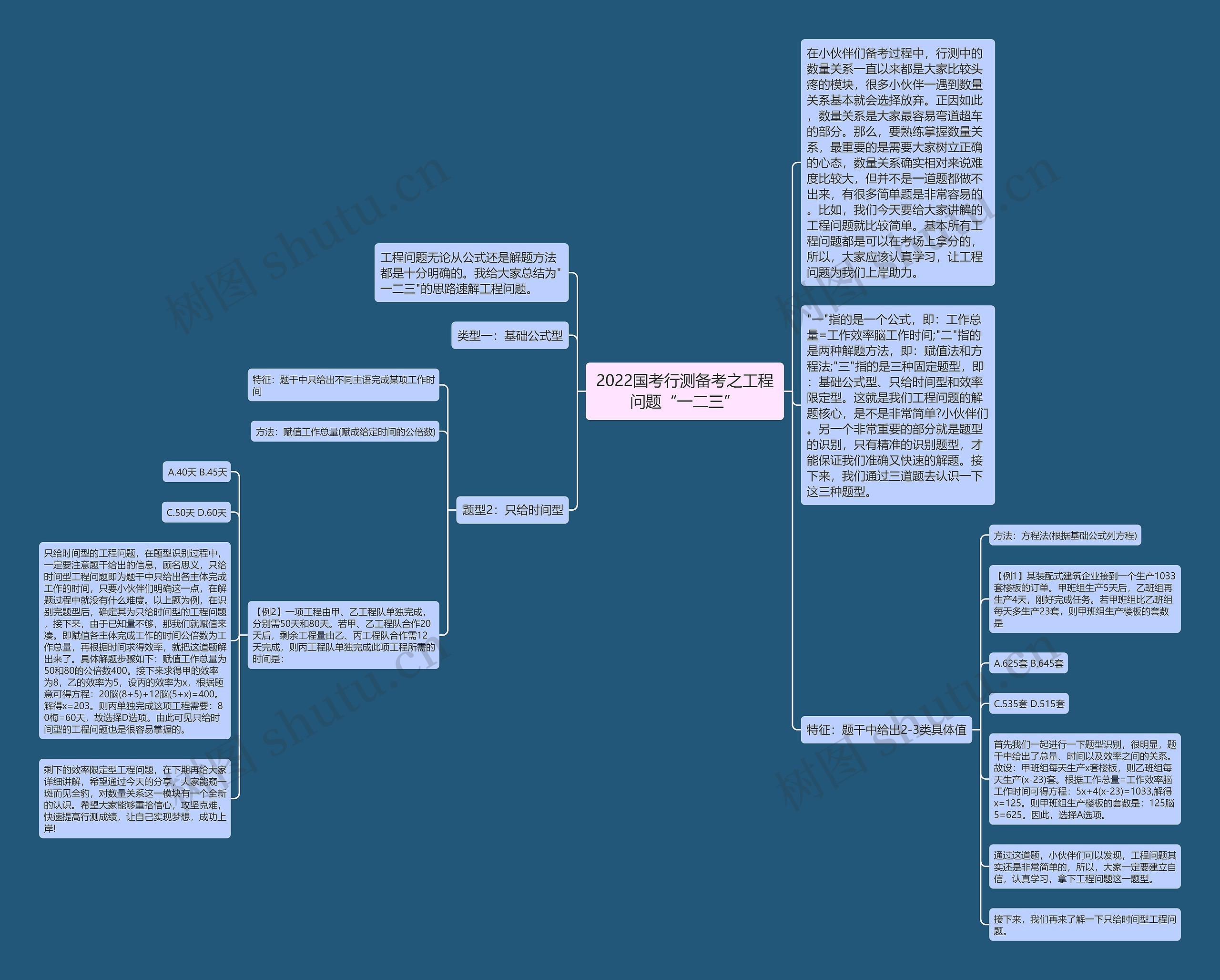 2022国考行测备考之工程问题“一二三”思维导图