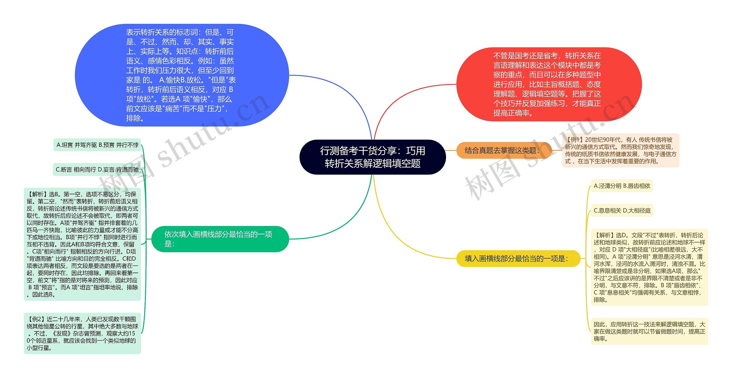 行测备考干货分享：巧用转折关系解逻辑填空题思维导图