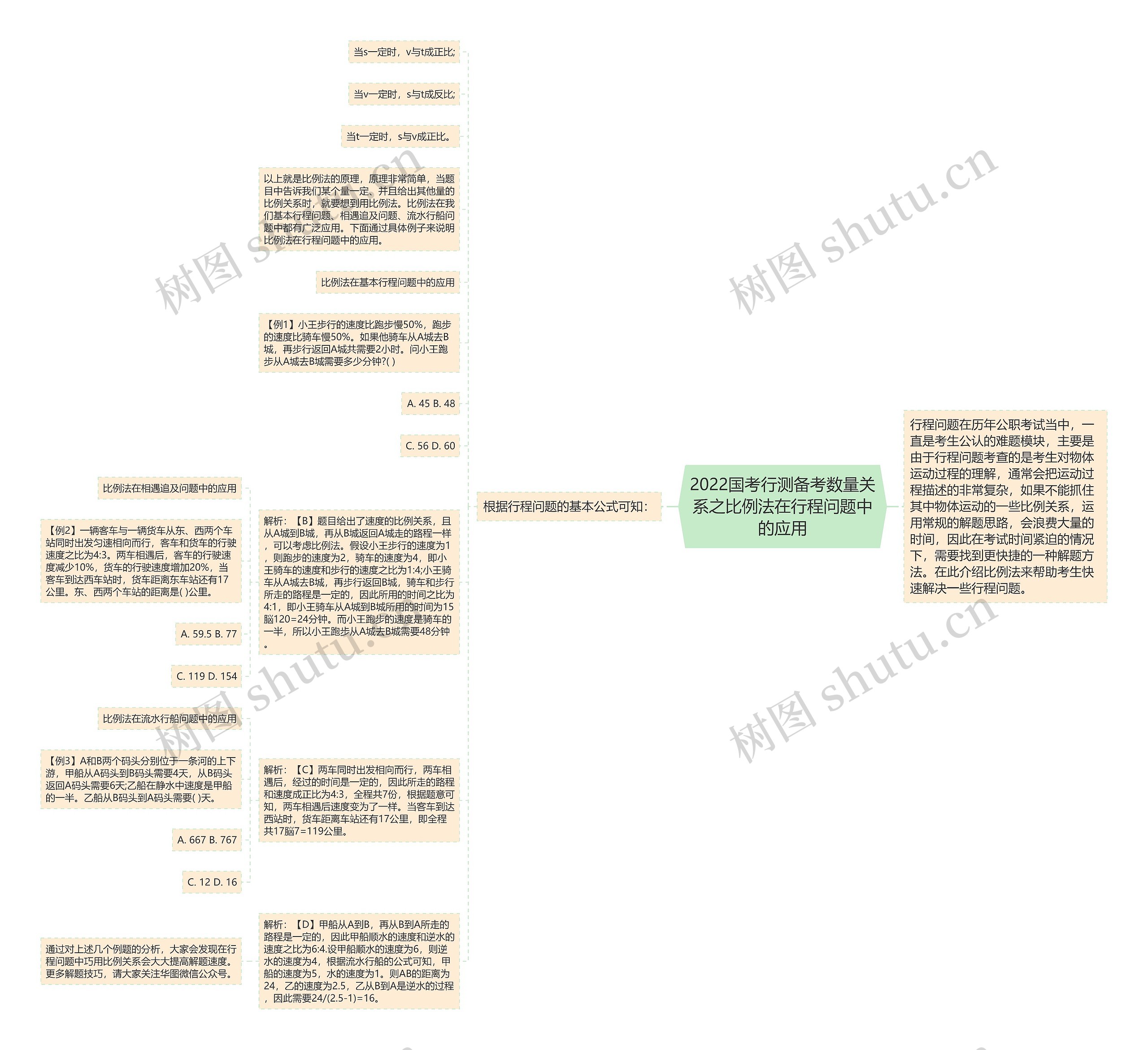 2022国考行测备考数量关系之比例法在行程问题中的应用思维导图