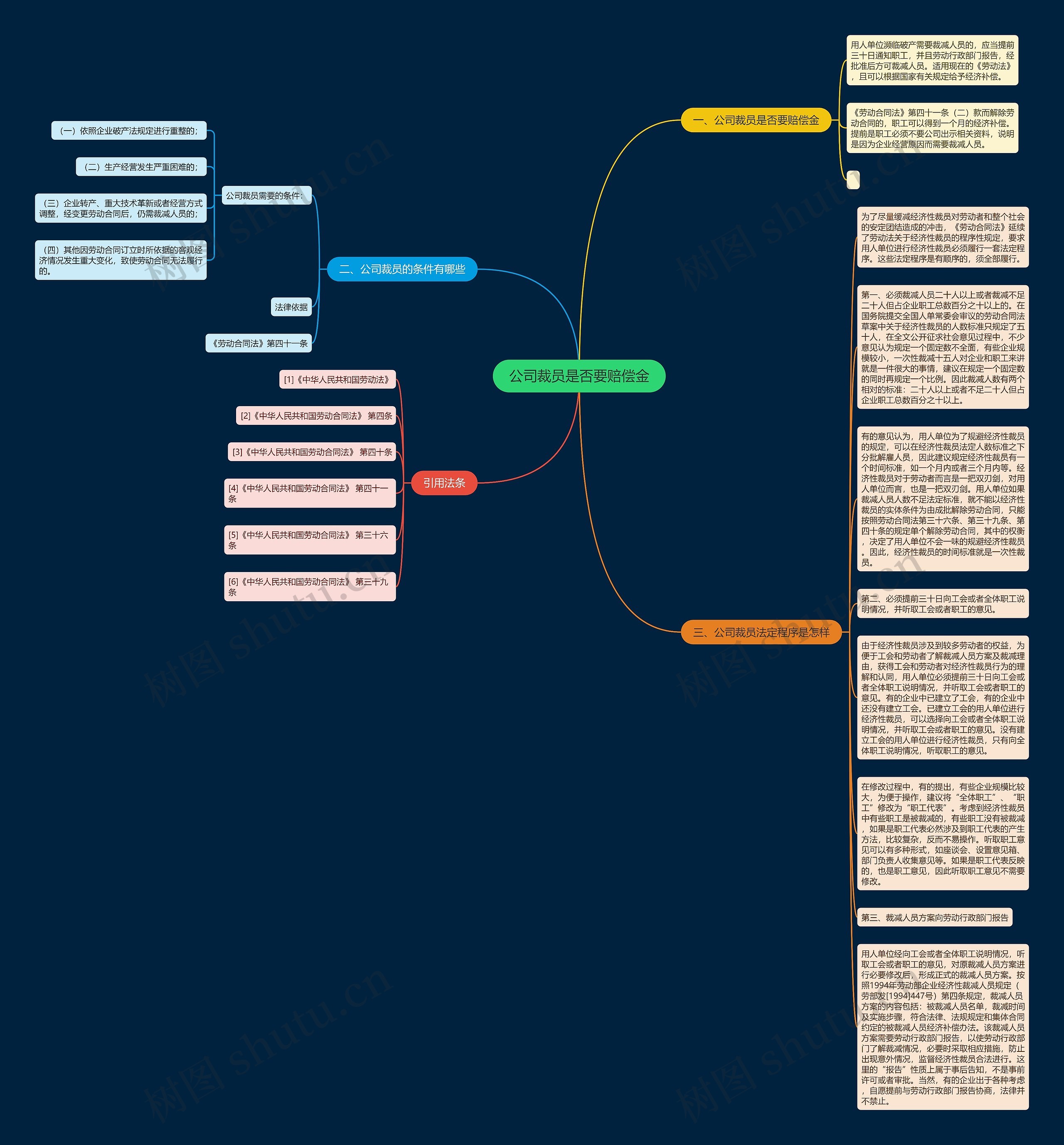 公司裁员是否要赔偿金思维导图
