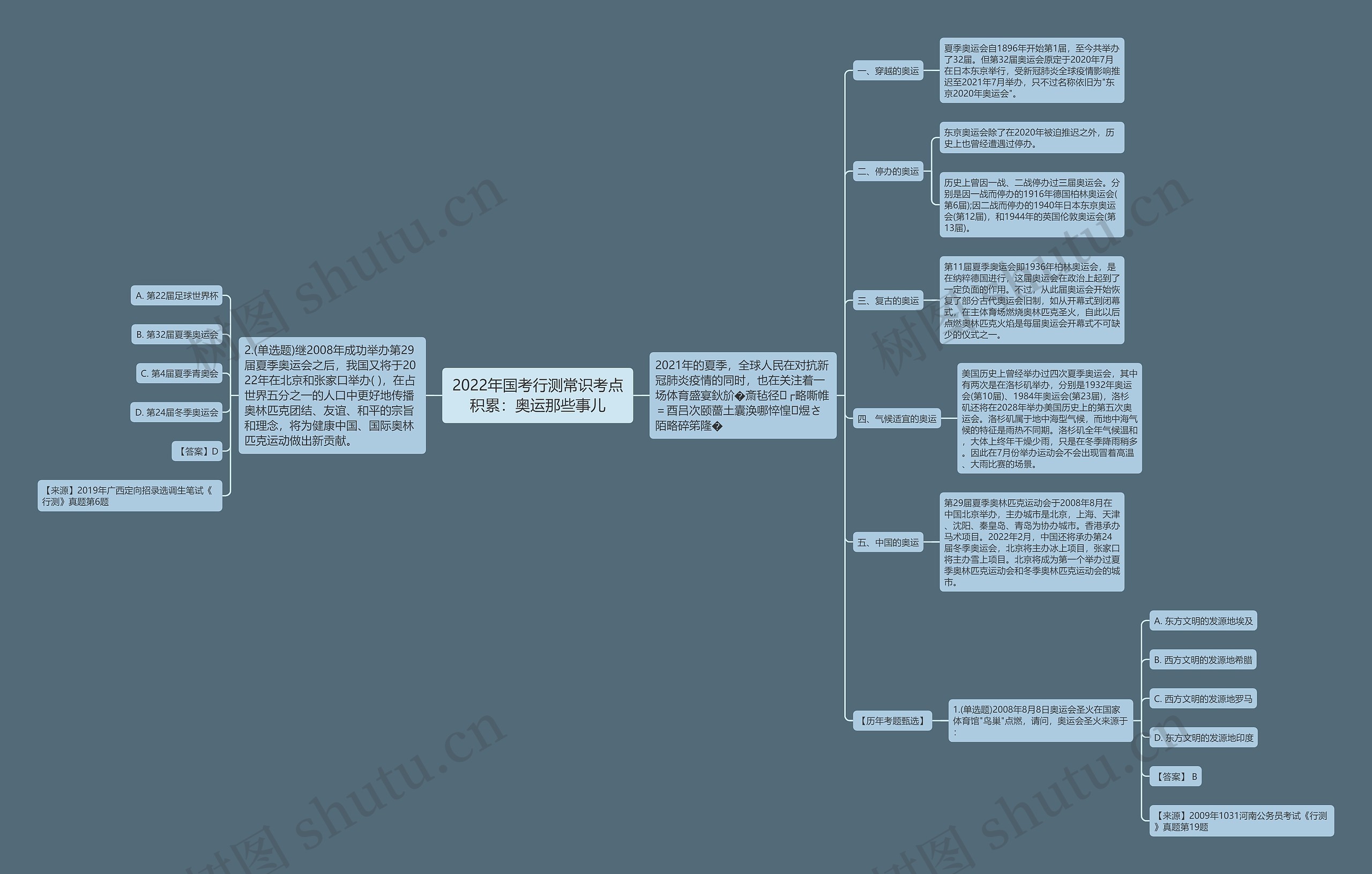 2022年国考行测常识考点积累：奥运那些事儿思维导图