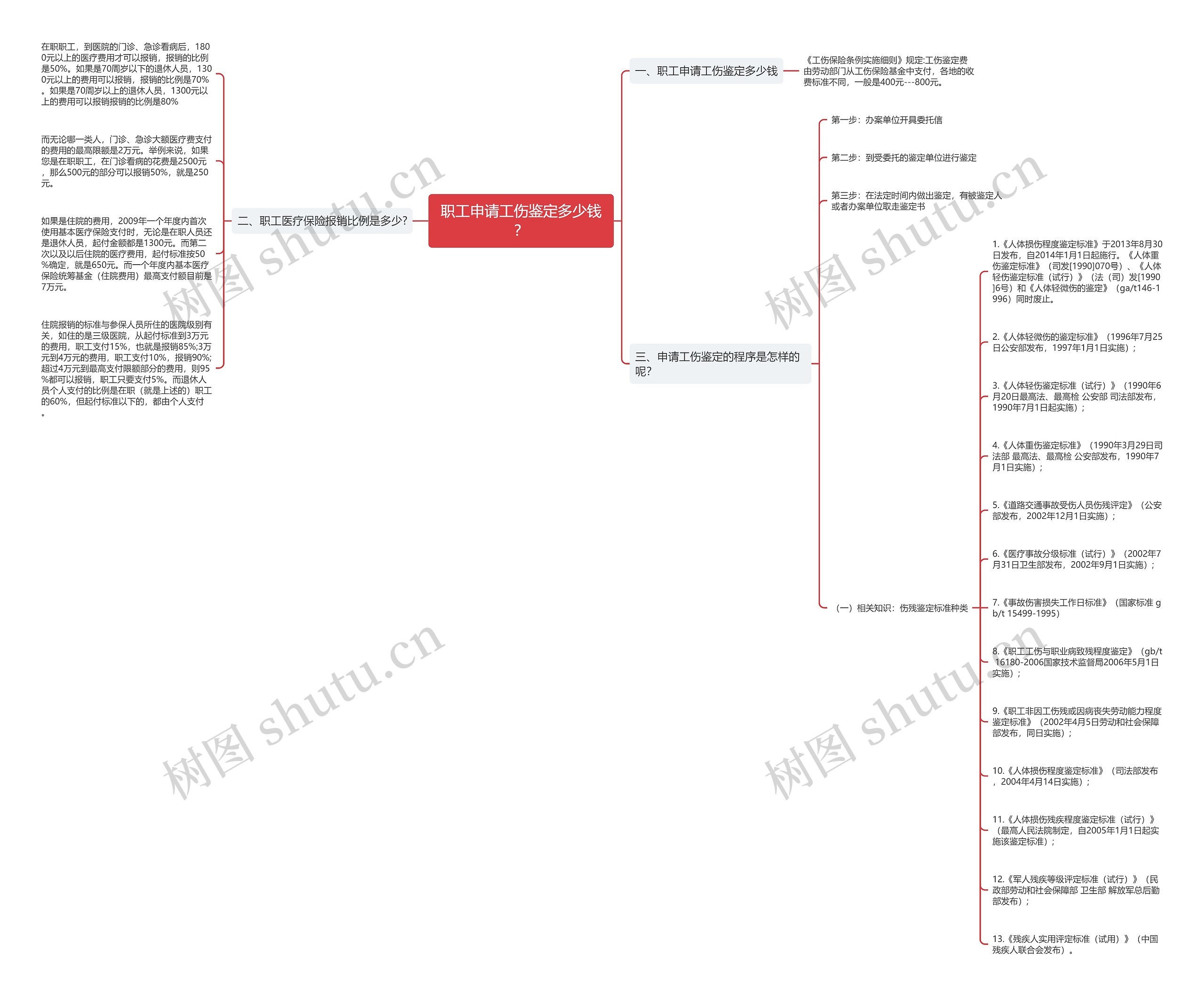职工申请工伤鉴定多少钱？思维导图