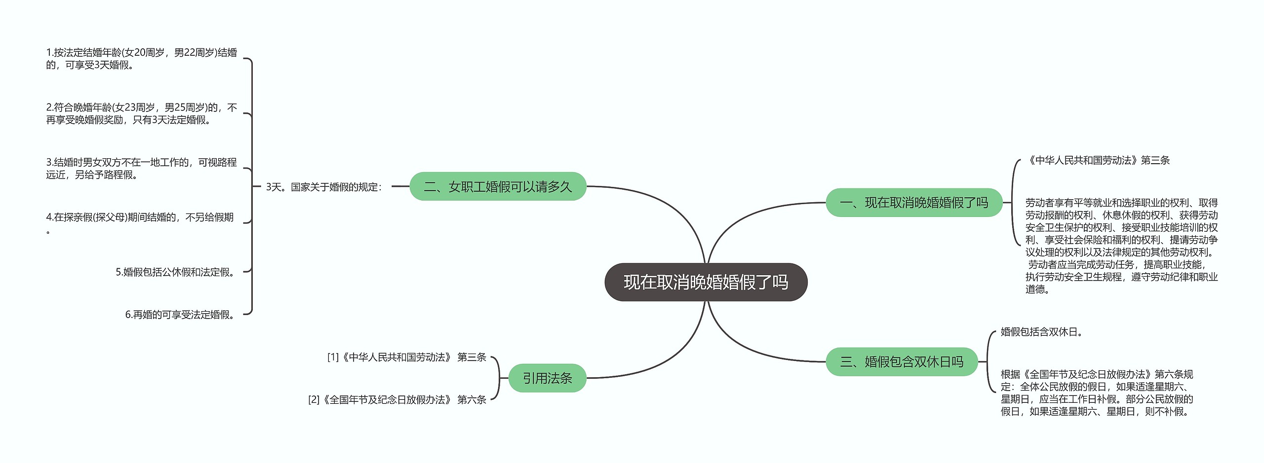现在取消晚婚婚假了吗思维导图