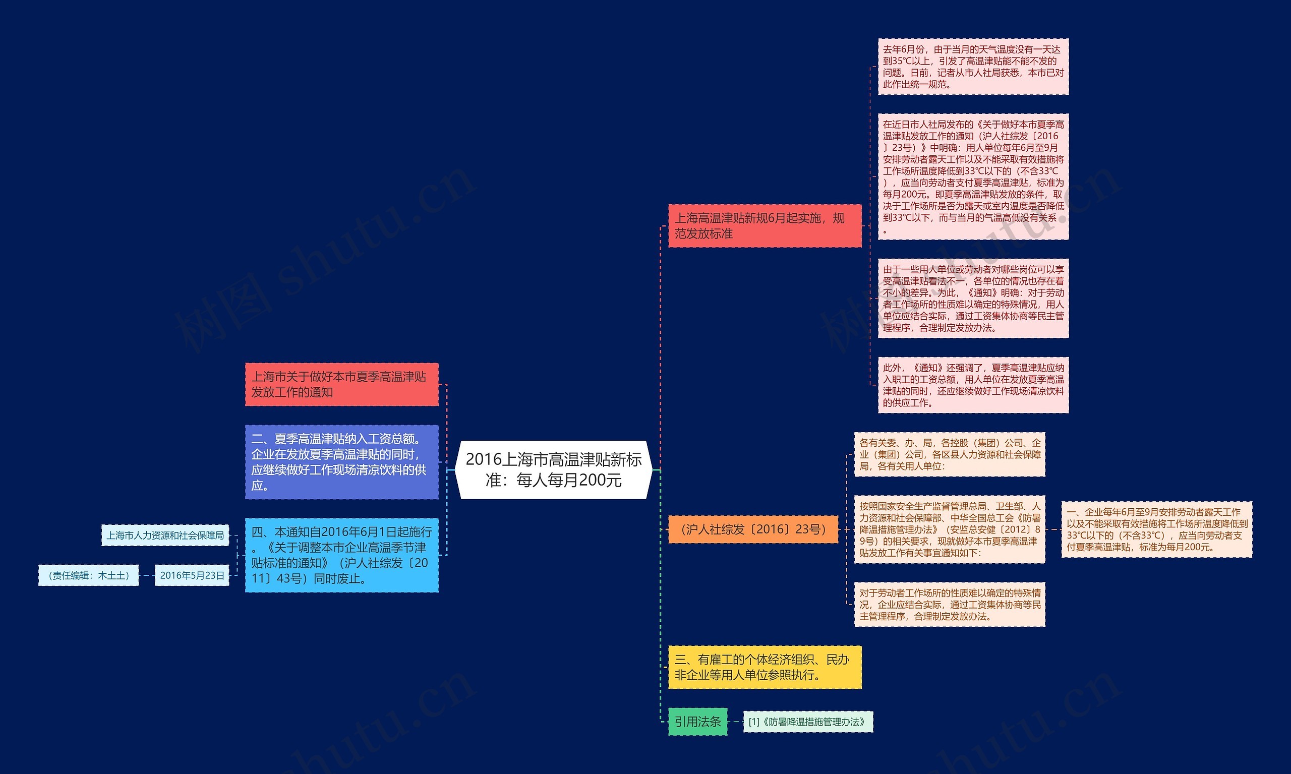 2016上海市高温津贴新标准：每人每月200元思维导图