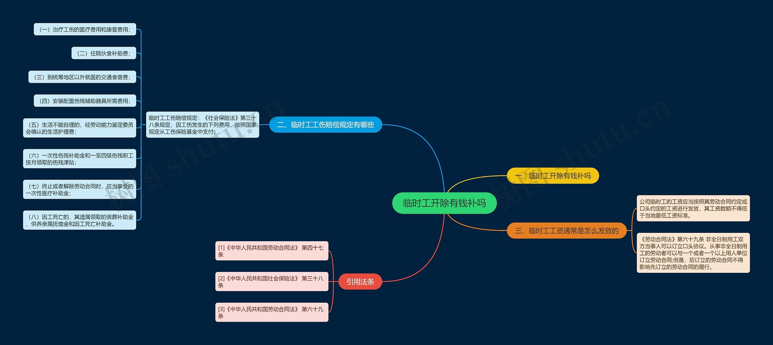 临时工开除有钱补吗思维导图