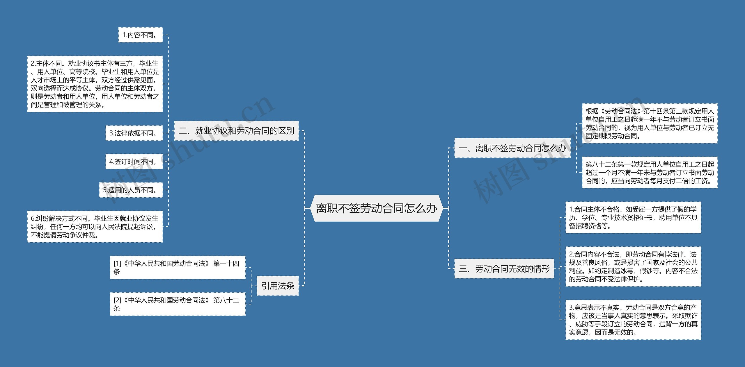 离职不签劳动合同怎么办思维导图