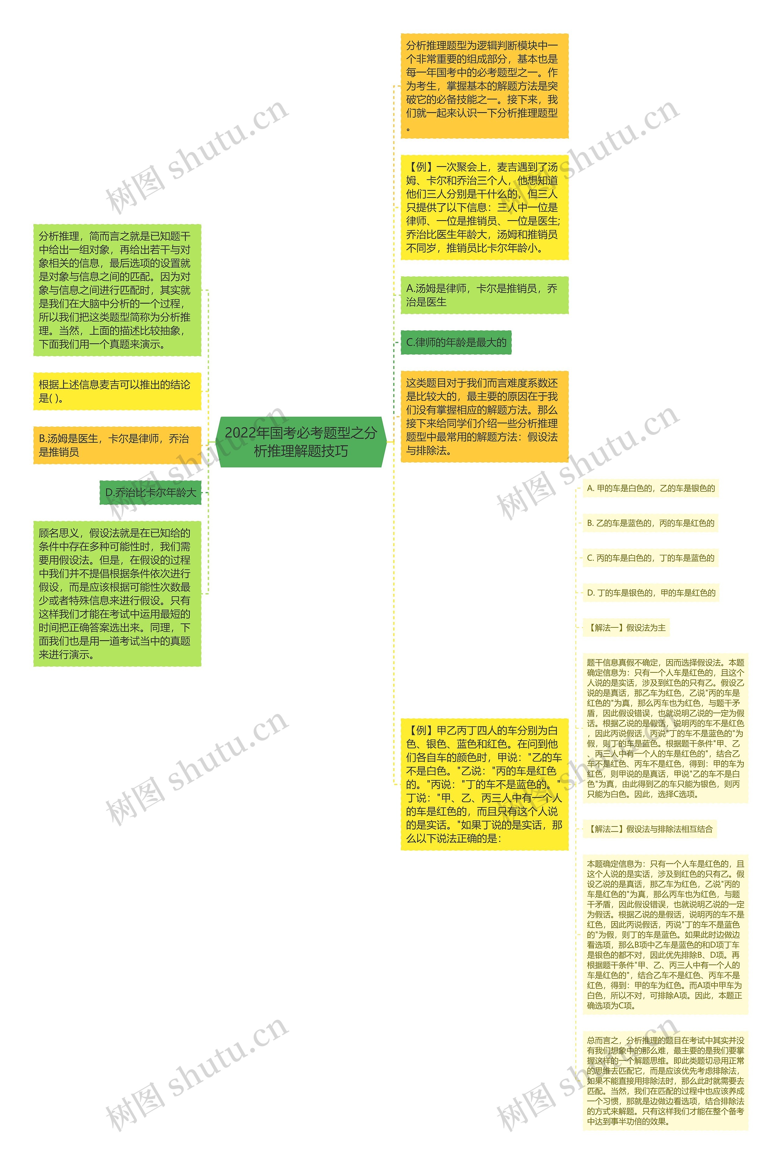 2022年国考必考题型之分析推理解题技巧思维导图