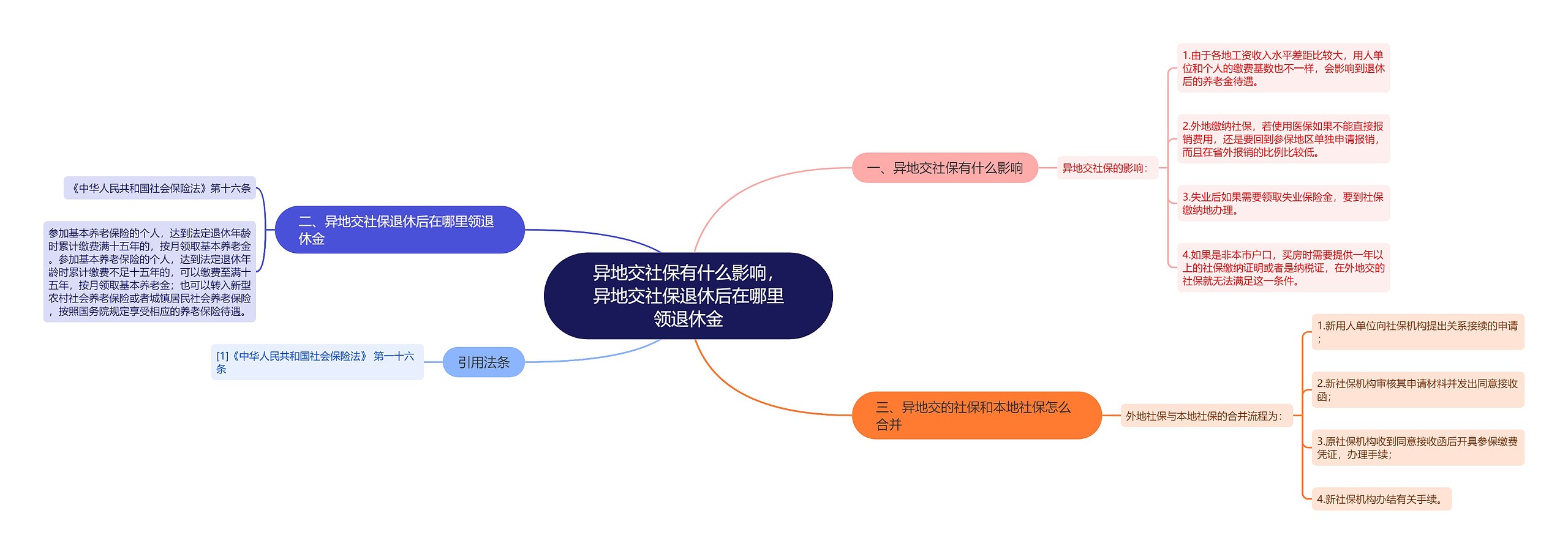 异地交社保有什么影响，异地交社保退休后在哪里领退休金思维导图