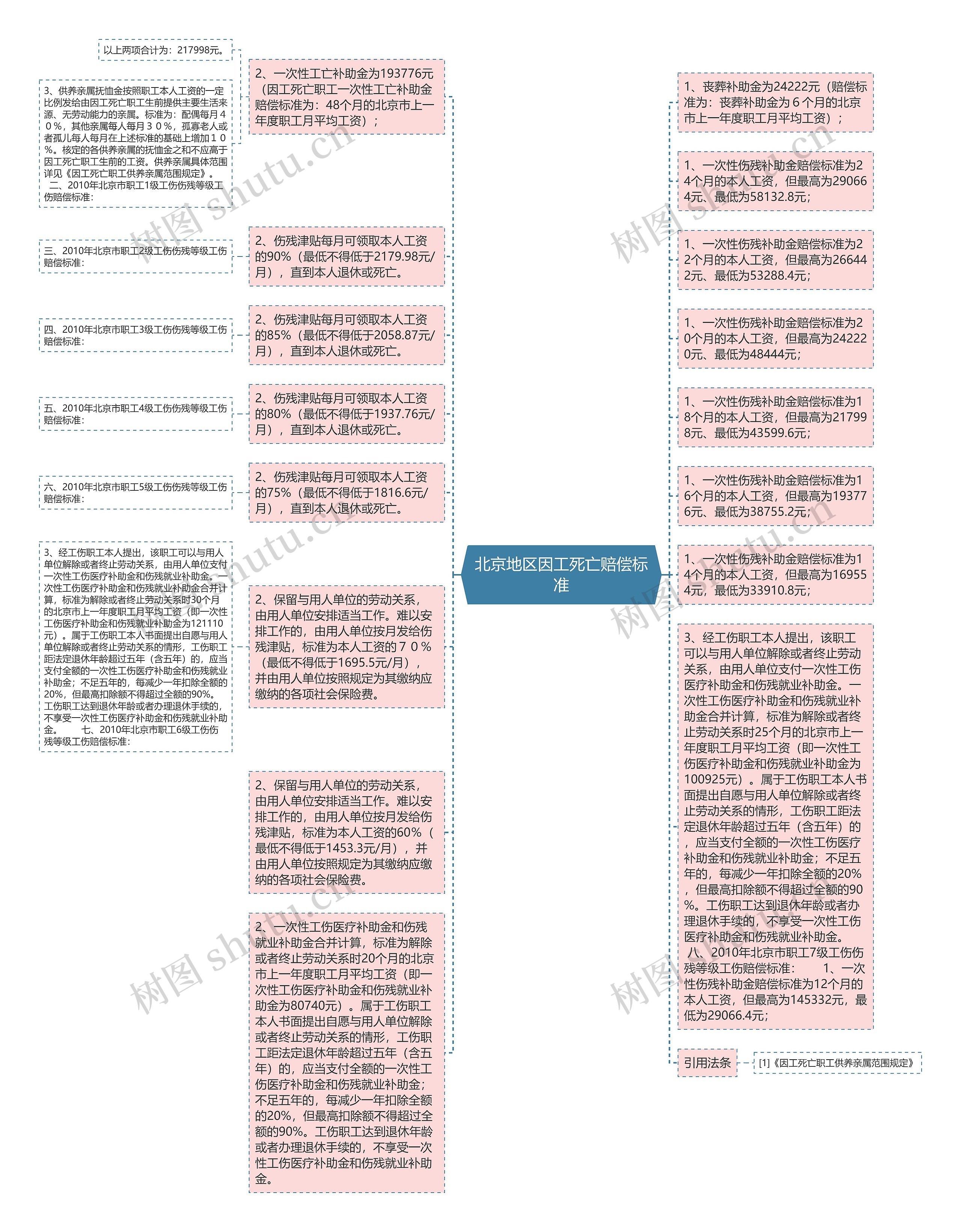 北京地区因工死亡赔偿标准思维导图