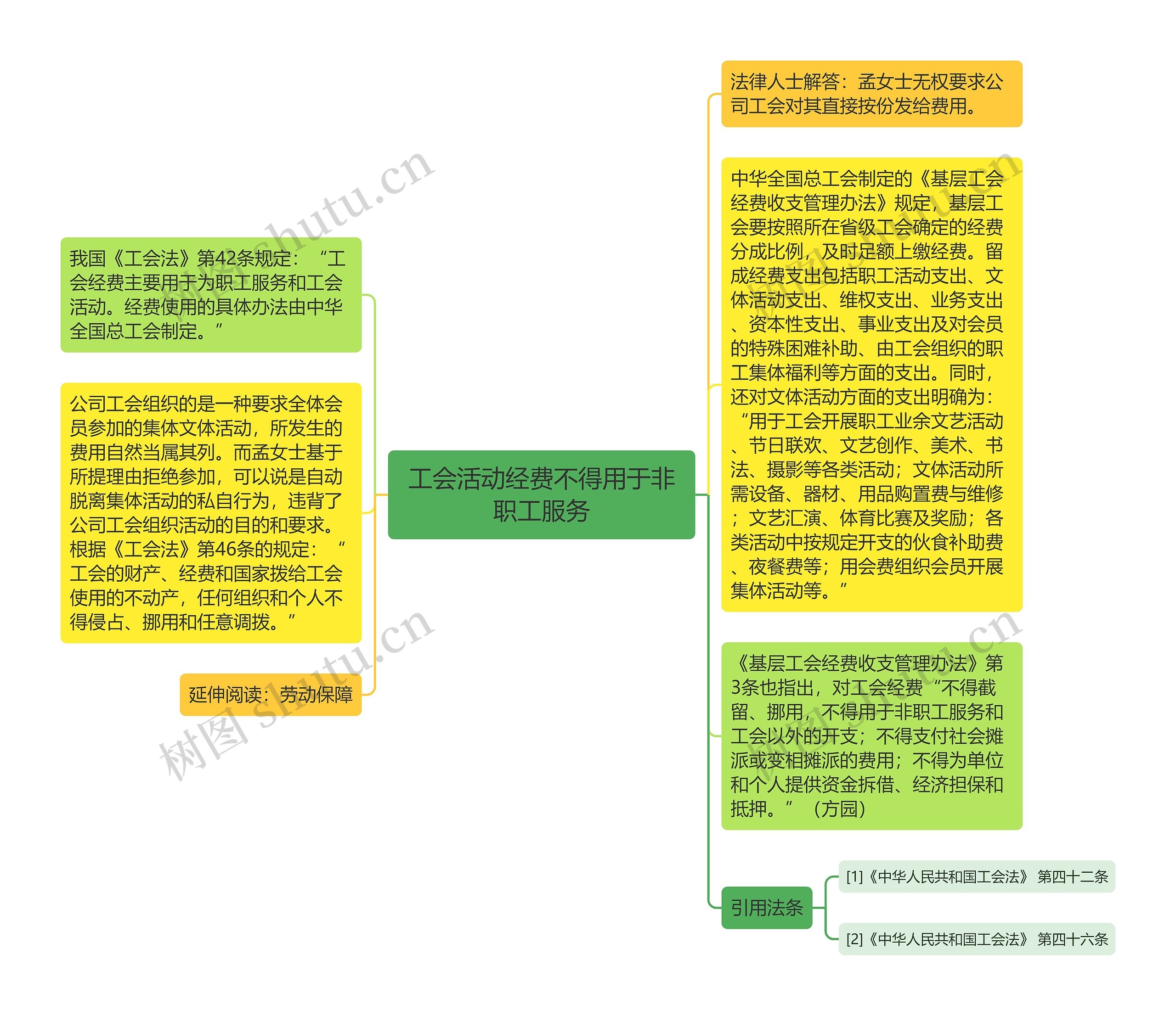 工会活动经费不得用于非职工服务思维导图