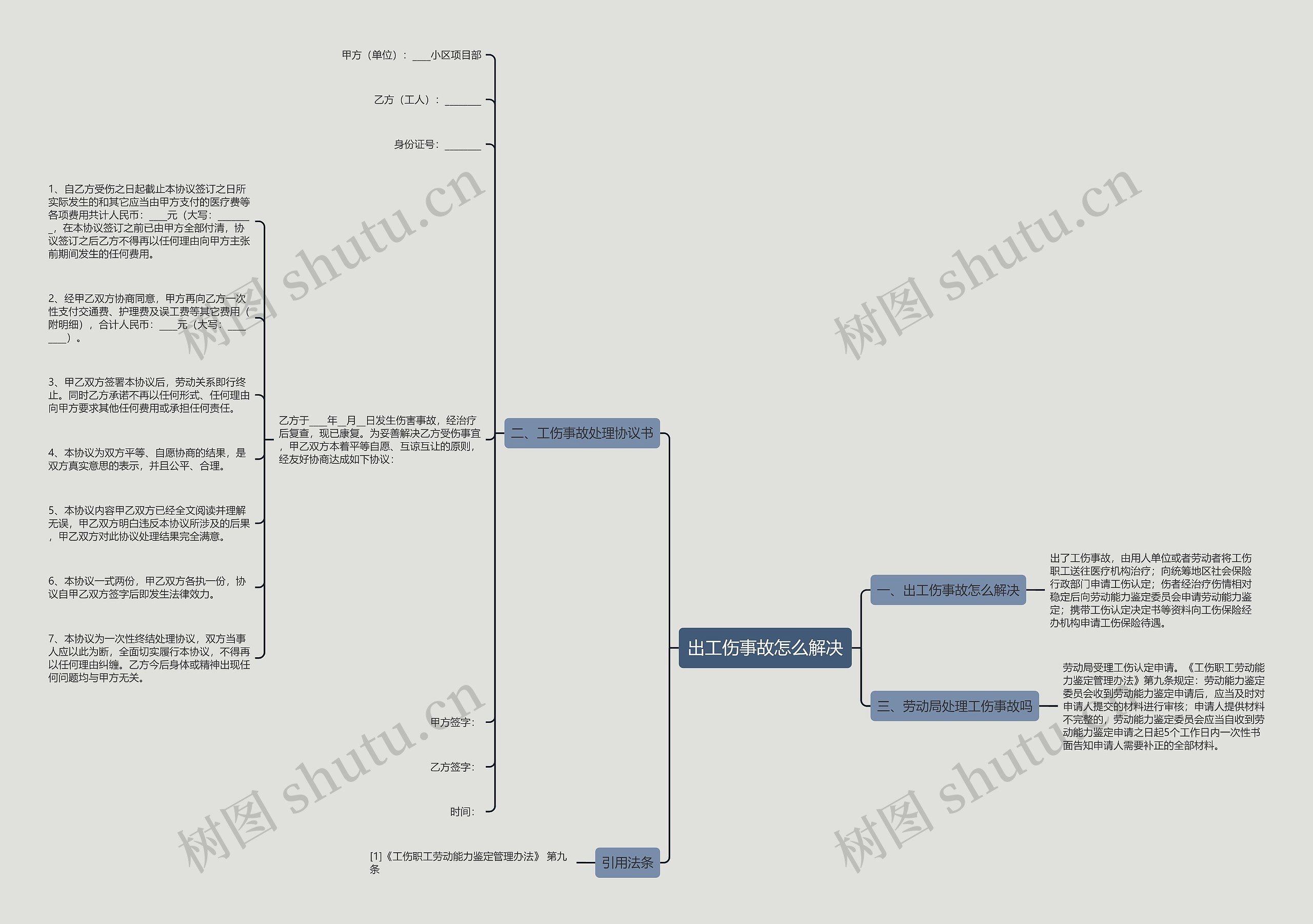 出工伤事故怎么解决思维导图